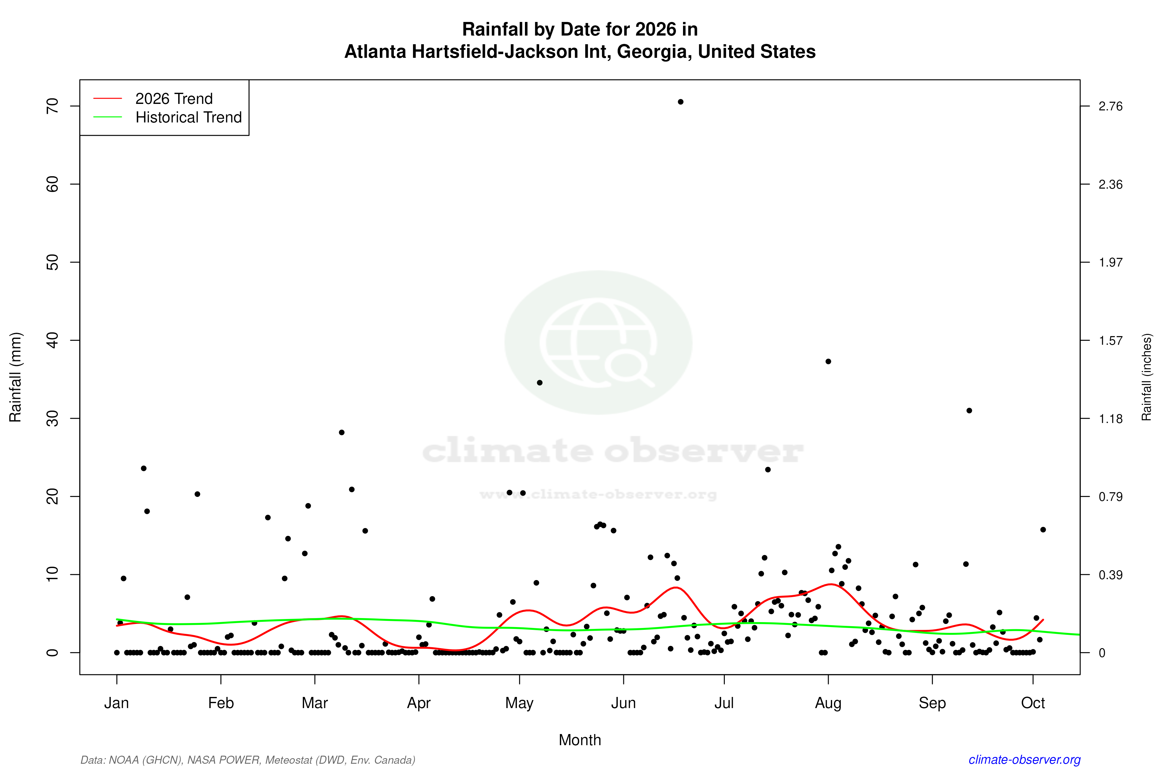 Current Year Climate Trends vs Historical - Rainfall this Year