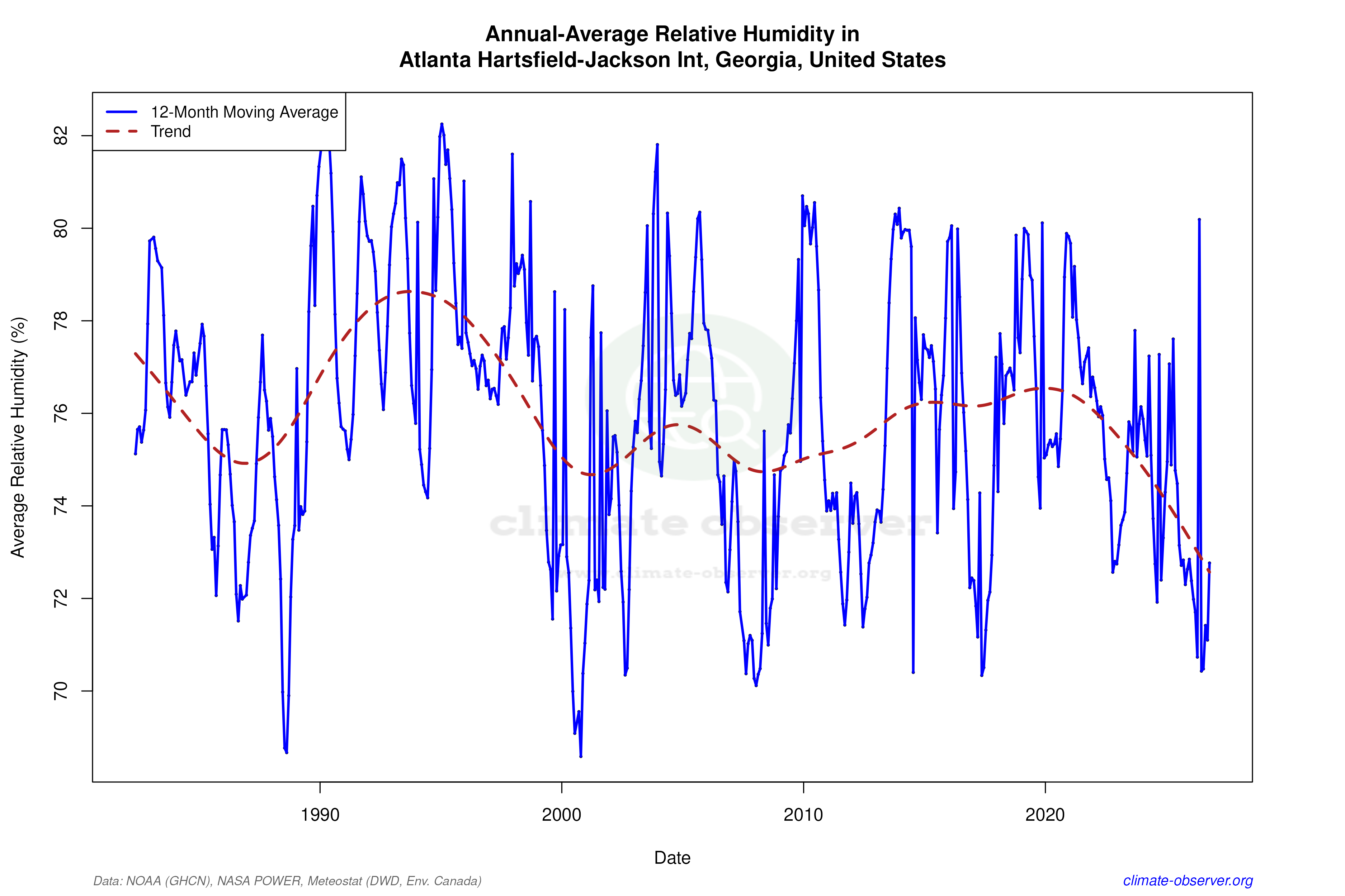 Climate 12-Month Moving Averages - Relative Humidity 12-Month MA