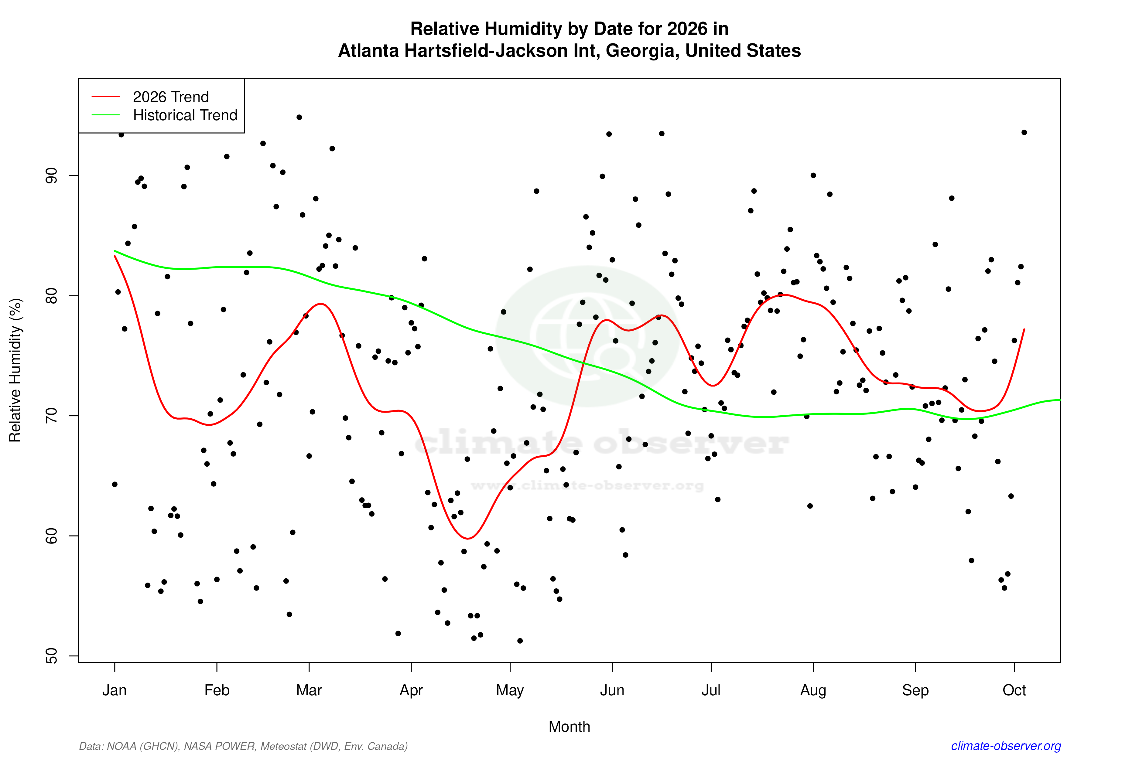 Current Year Climate Trends vs Historical - Relative Humidity this Year