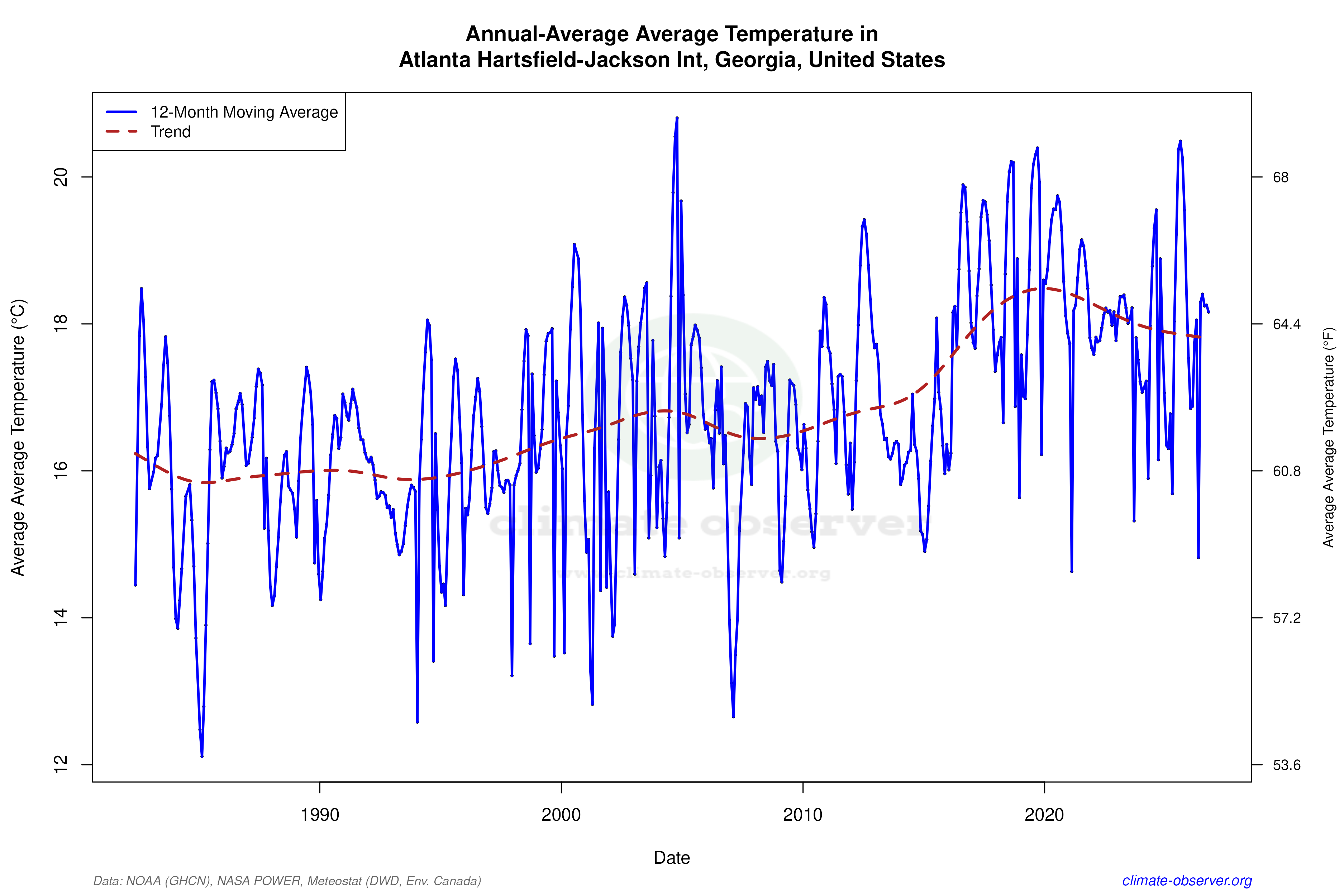 Climate 12-Month Moving Averages - Average Temperature 12-Month MA