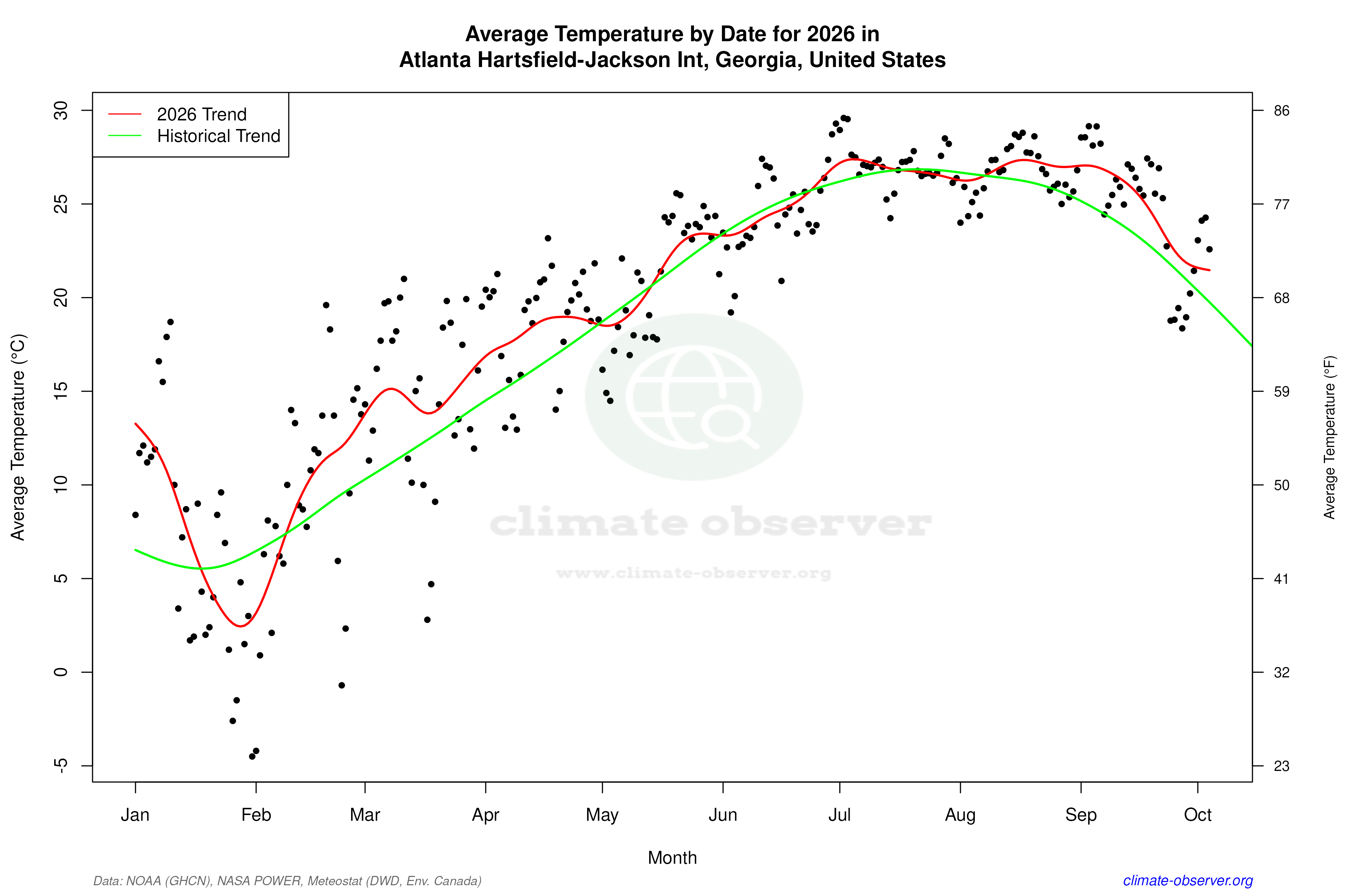 Current Year Climate Trends vs Historical - Average Temperature this Year