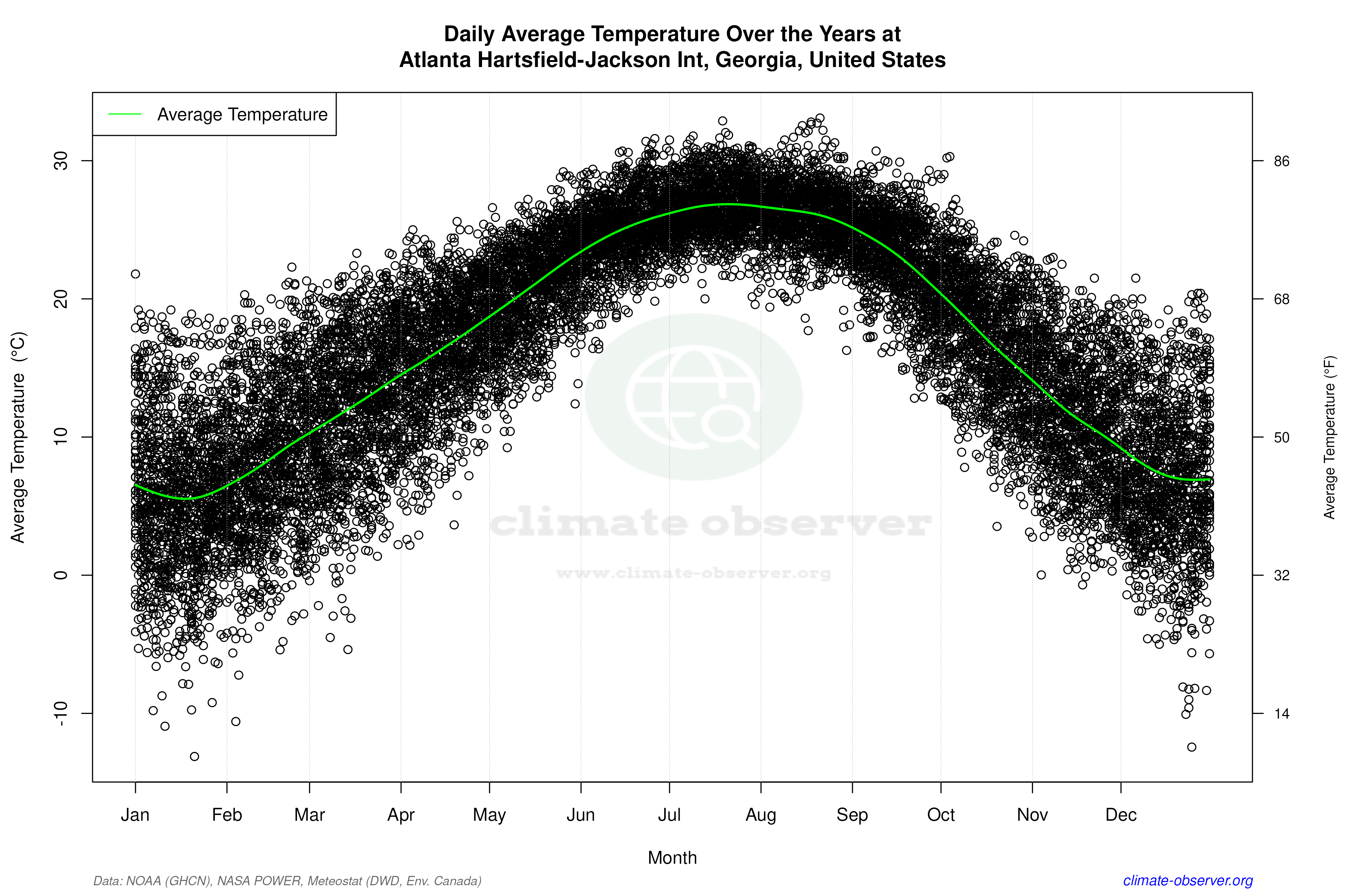 Daily Data Points and Averages Throughout the Year - Average Temperature Throughout Year