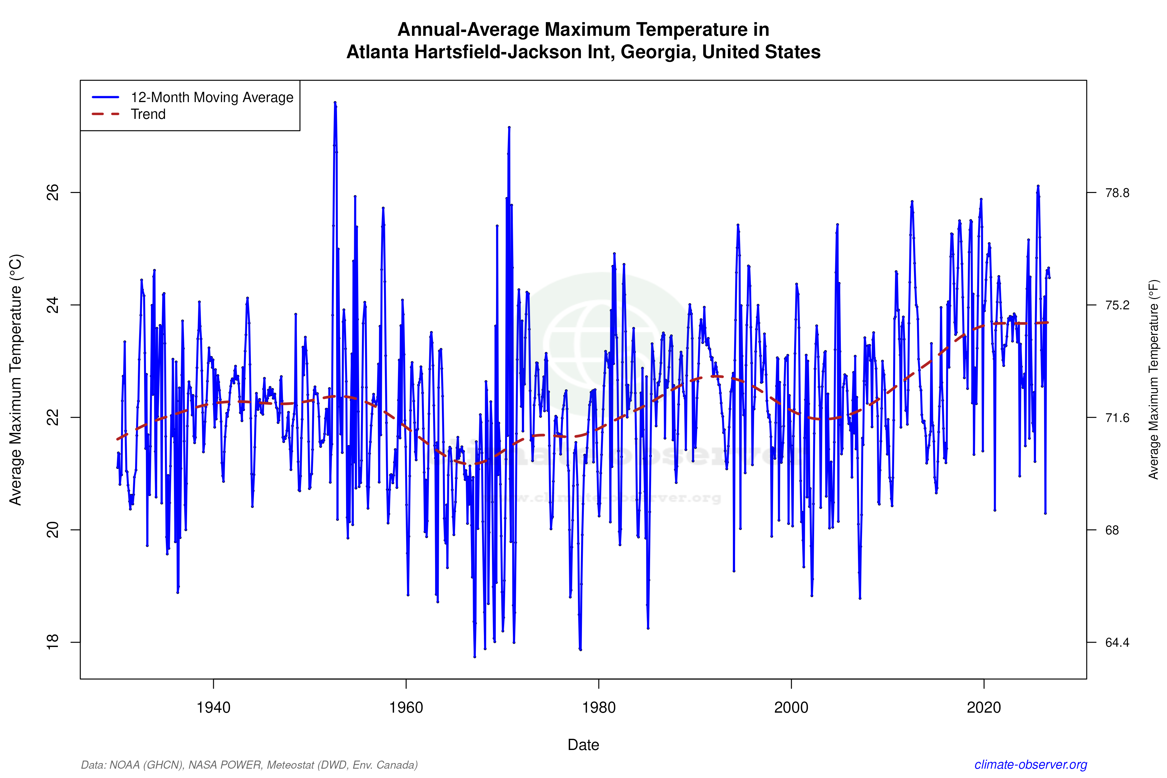 Climate 12-Month Moving Averages - Max Temperature 12-Month MA