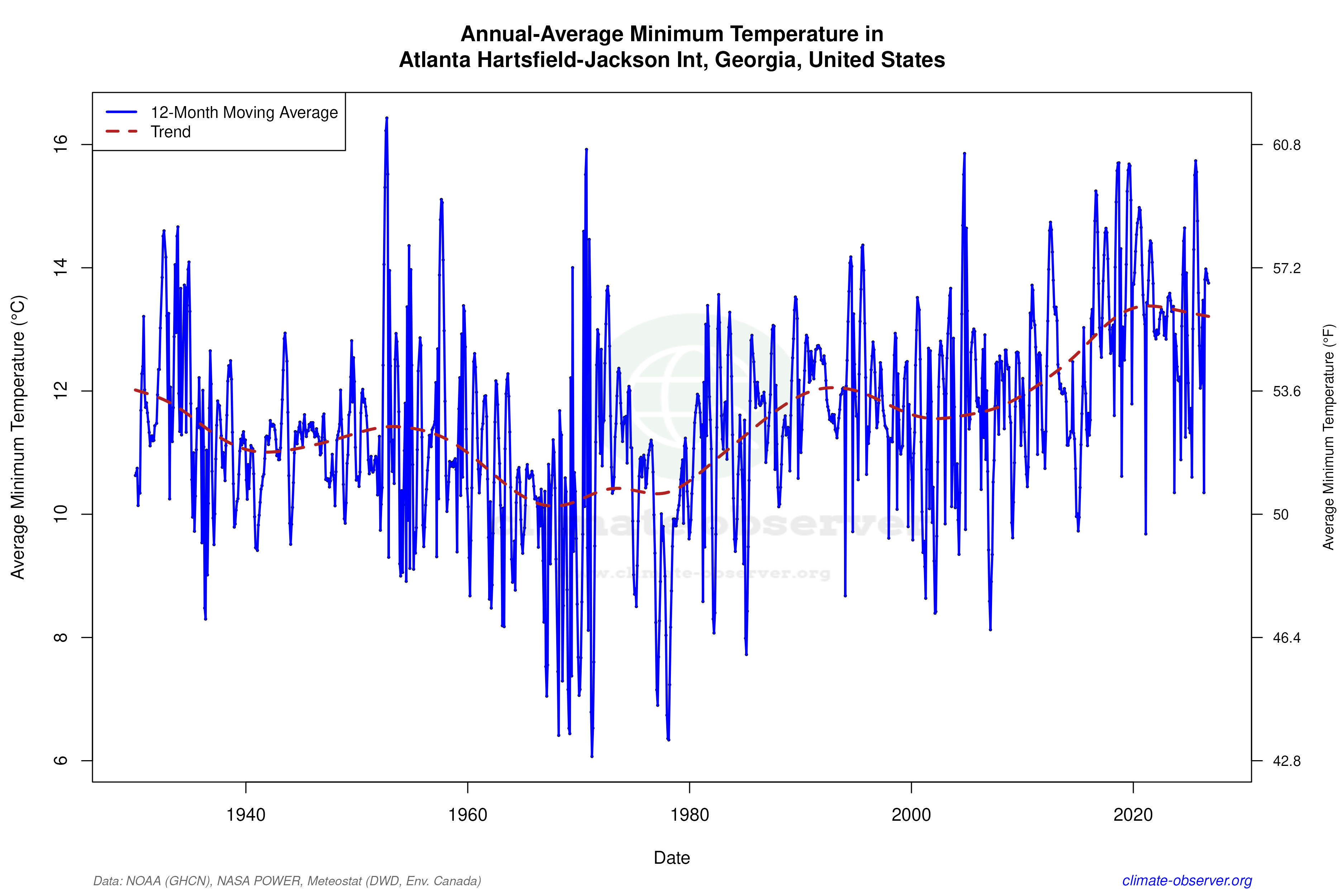 Climate 12-Month Moving Averages - Min Temperature 12-Month MA