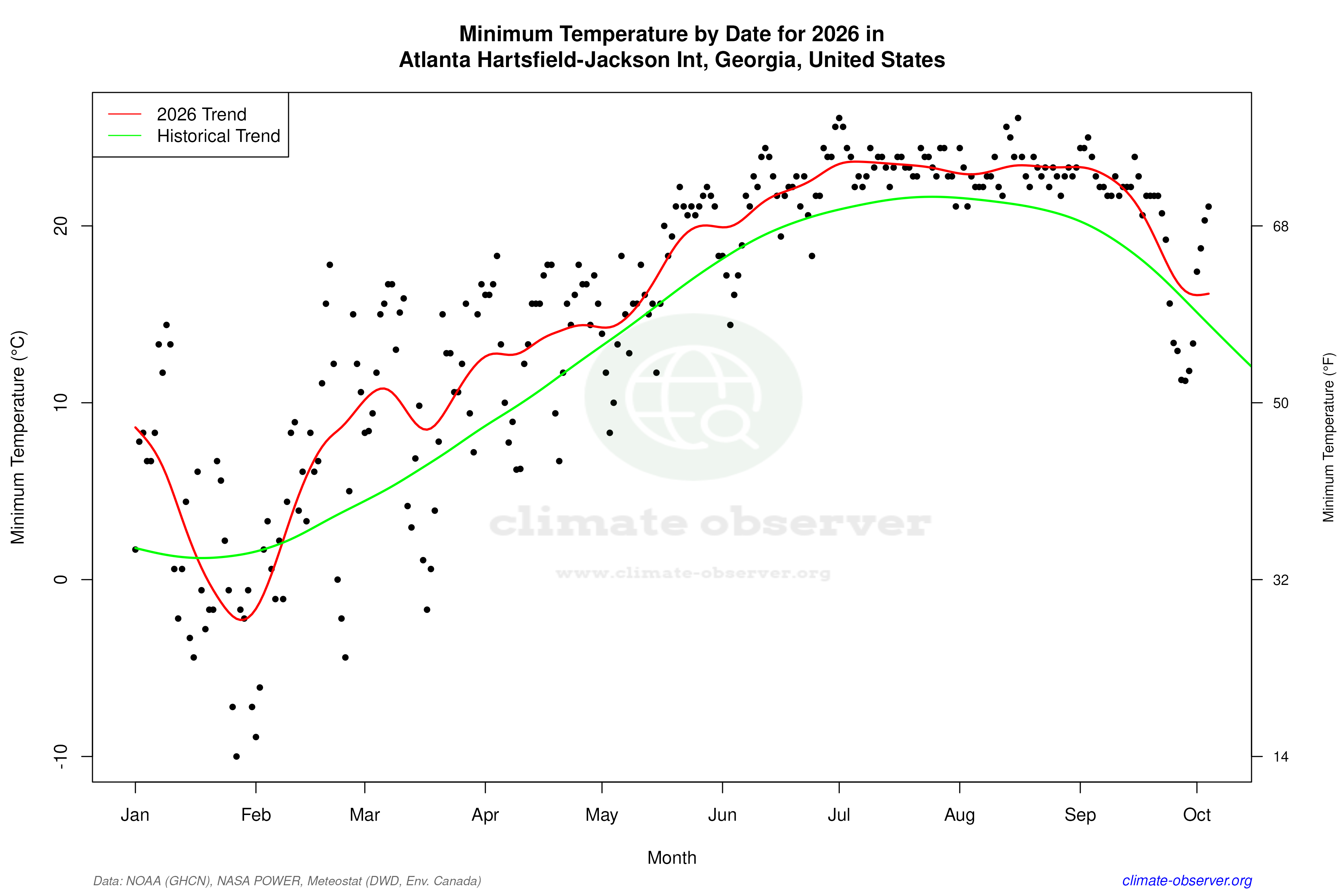 Current Year Climate Trends vs Historical - Min Temperature this Year