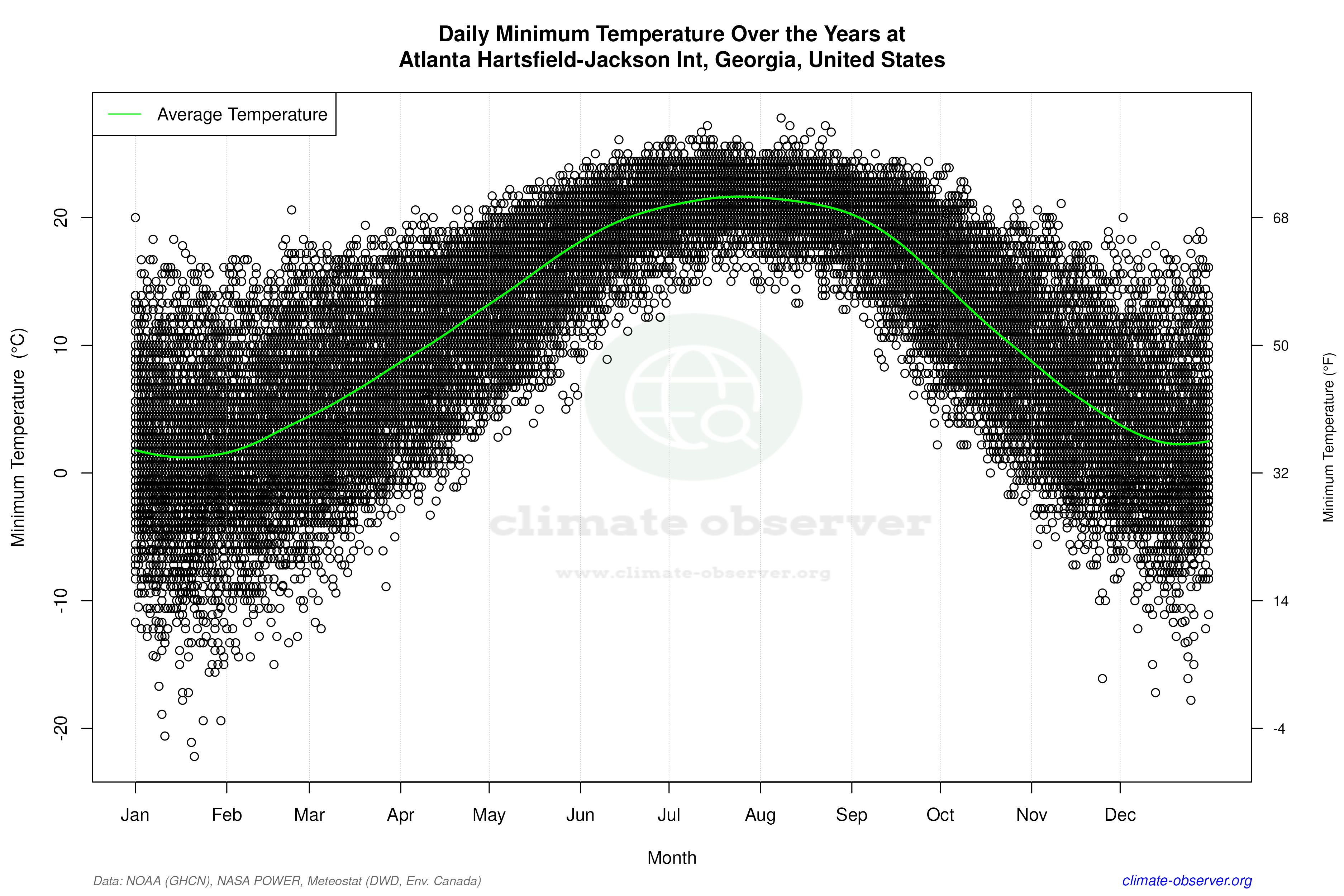 Daily Data Points and Averages Throughout the Year - Average Min Temperature Throughout Year