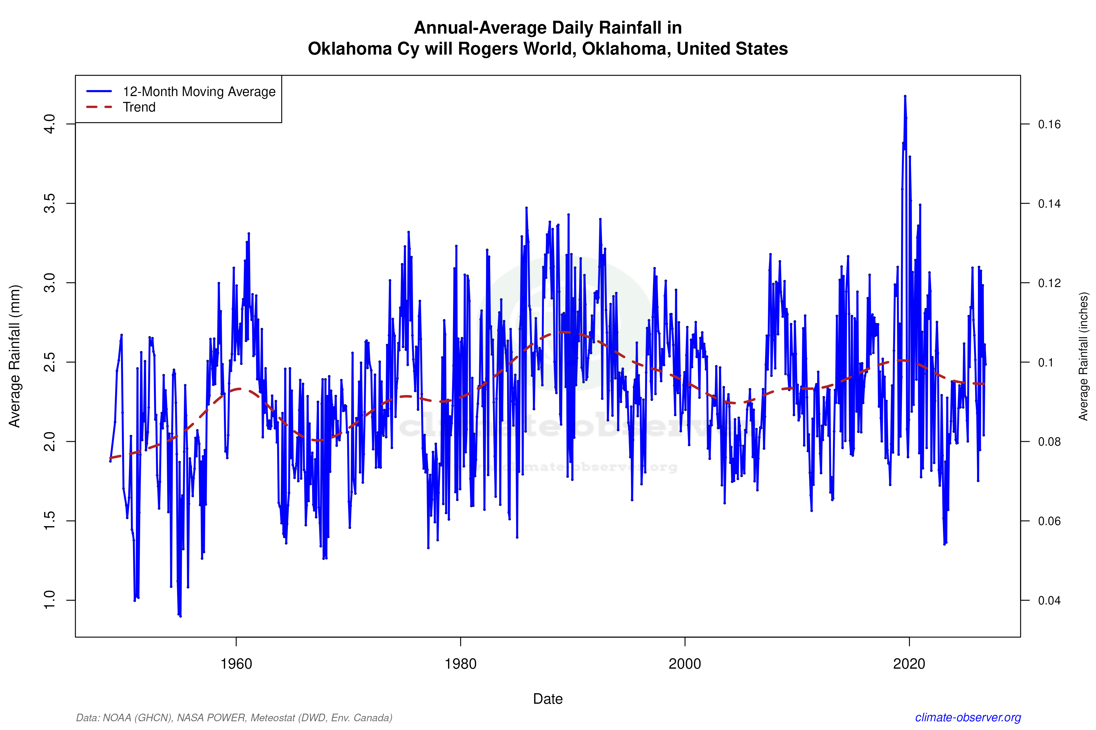 Climate 12-Month Moving Averages - Rainfall 12-Month MA