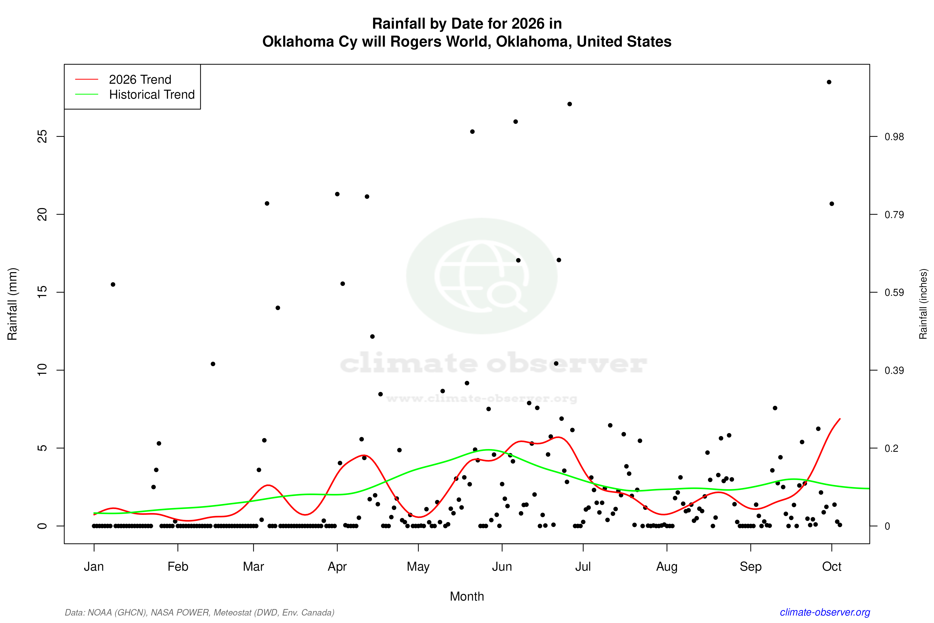 Current Year Climate Trends vs Historical - Rainfall this Year