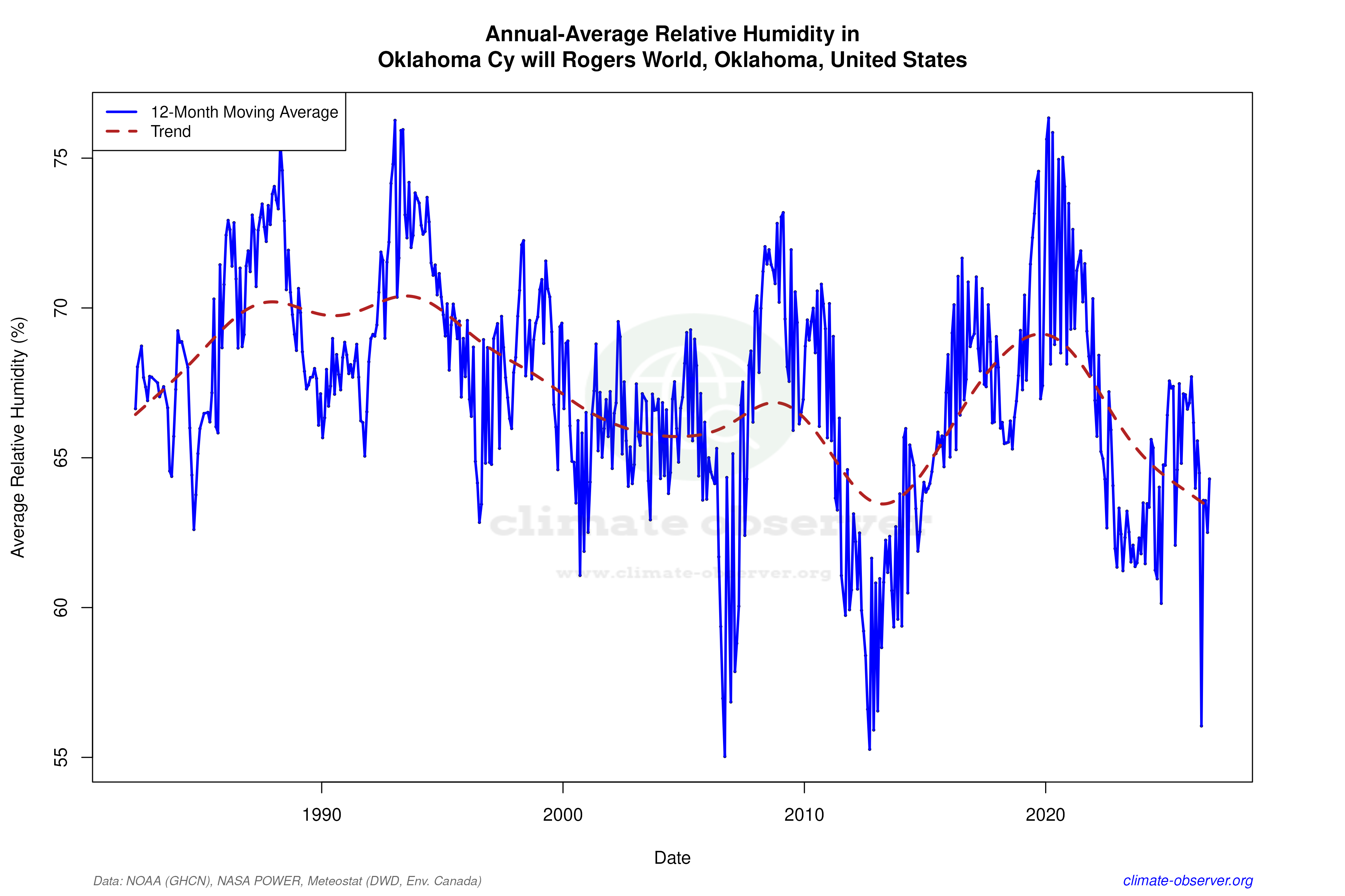 Climate 12-Month Moving Averages - Relative Humidity 12-Month MA