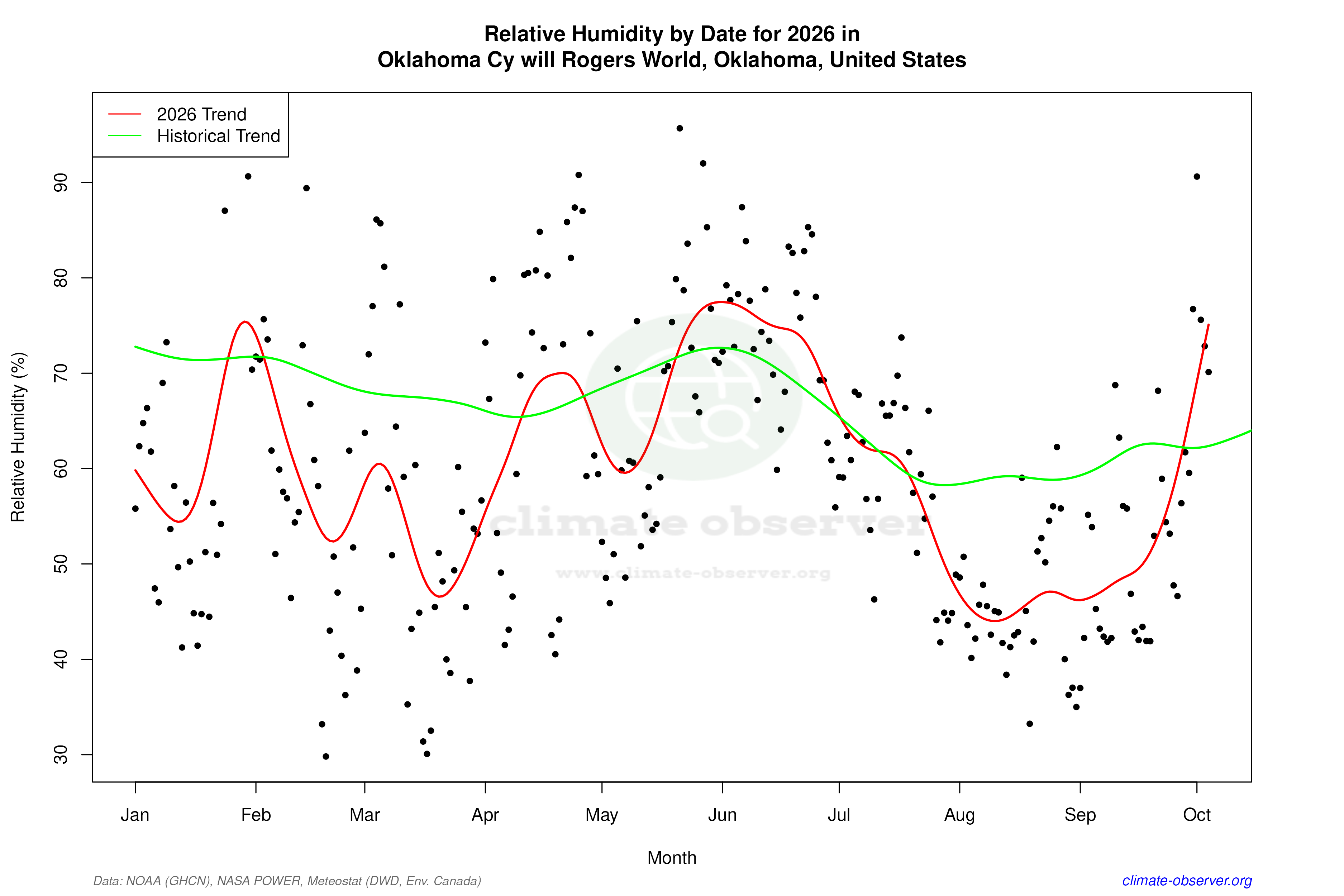 Current Year Climate Trends vs Historical - Relative Humidity this Year