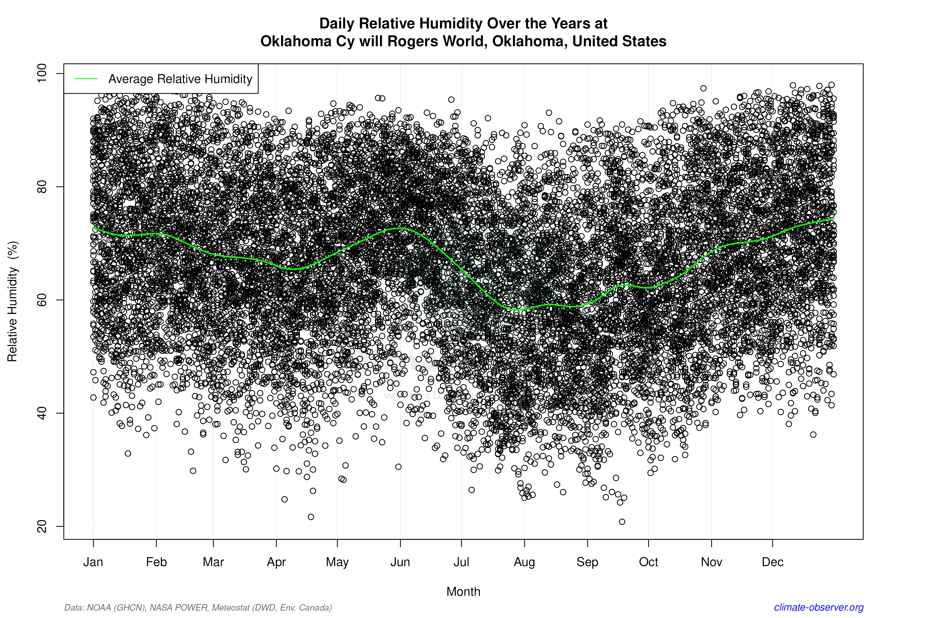 Daily Data Points and Averages Throughout the Year - Average Relative Humidity Throughout Year