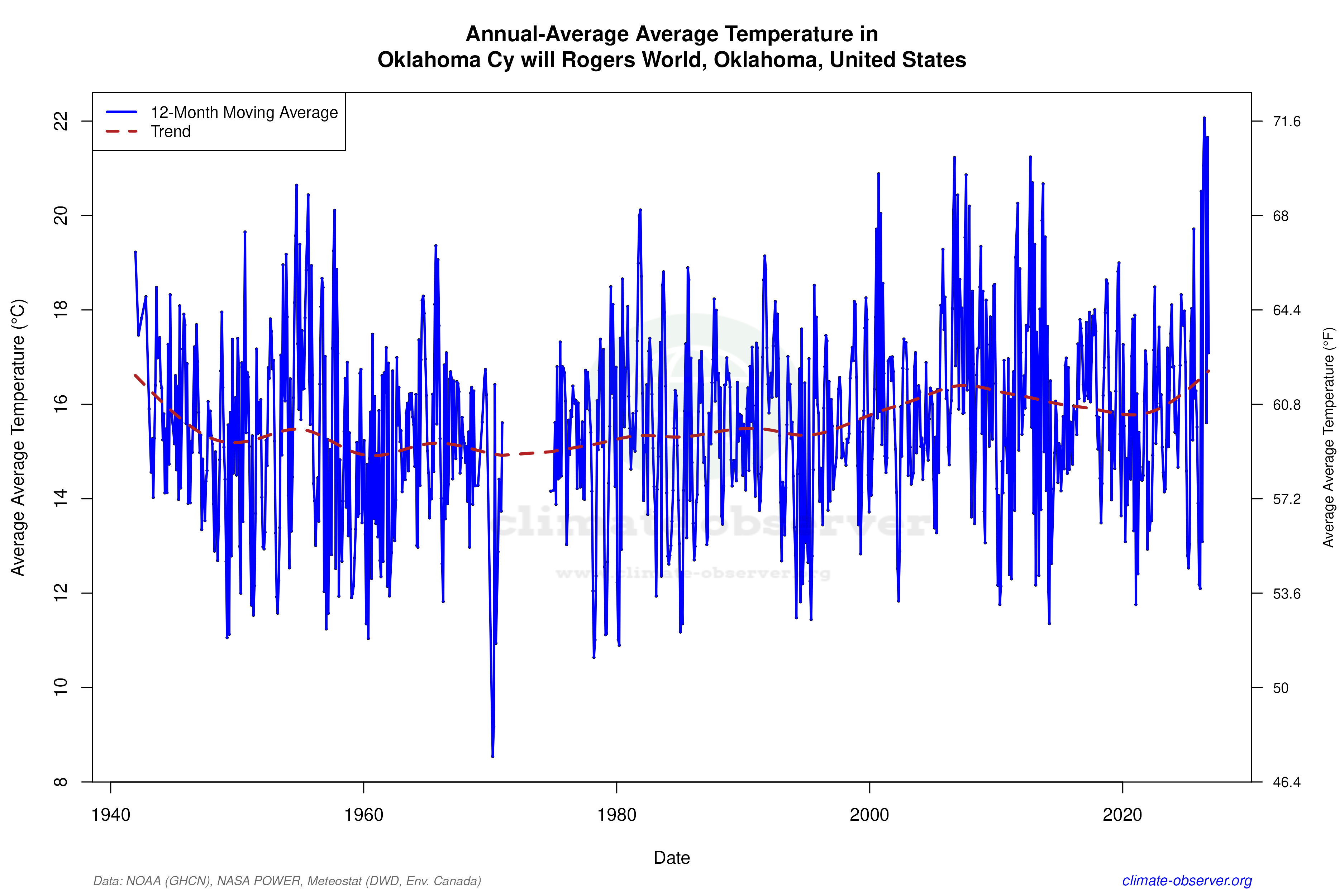 Climate 12-Month Moving Averages - Average Temperature 12-Month MA