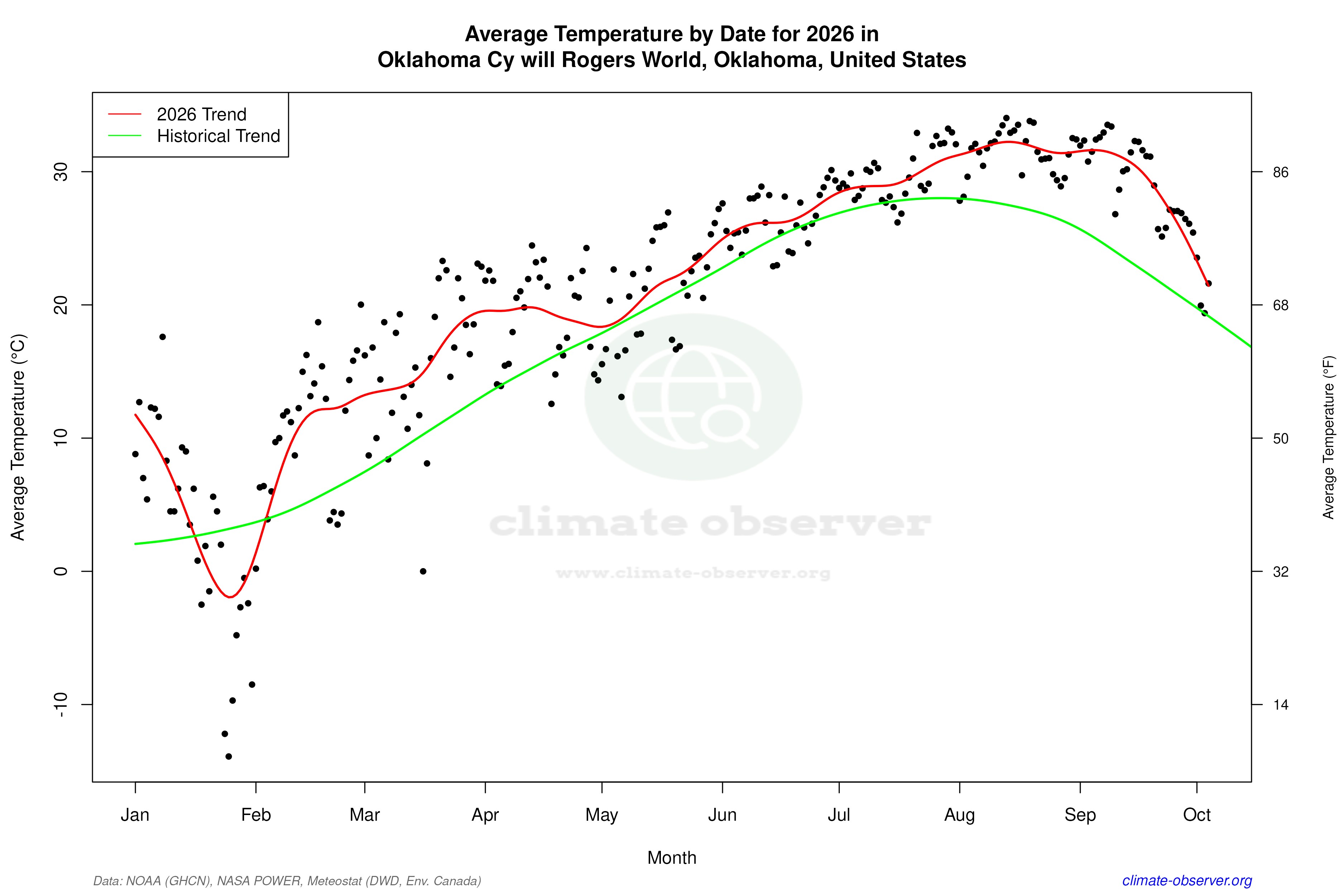 Current Year Climate Trends vs Historical - Average Temperature this Year