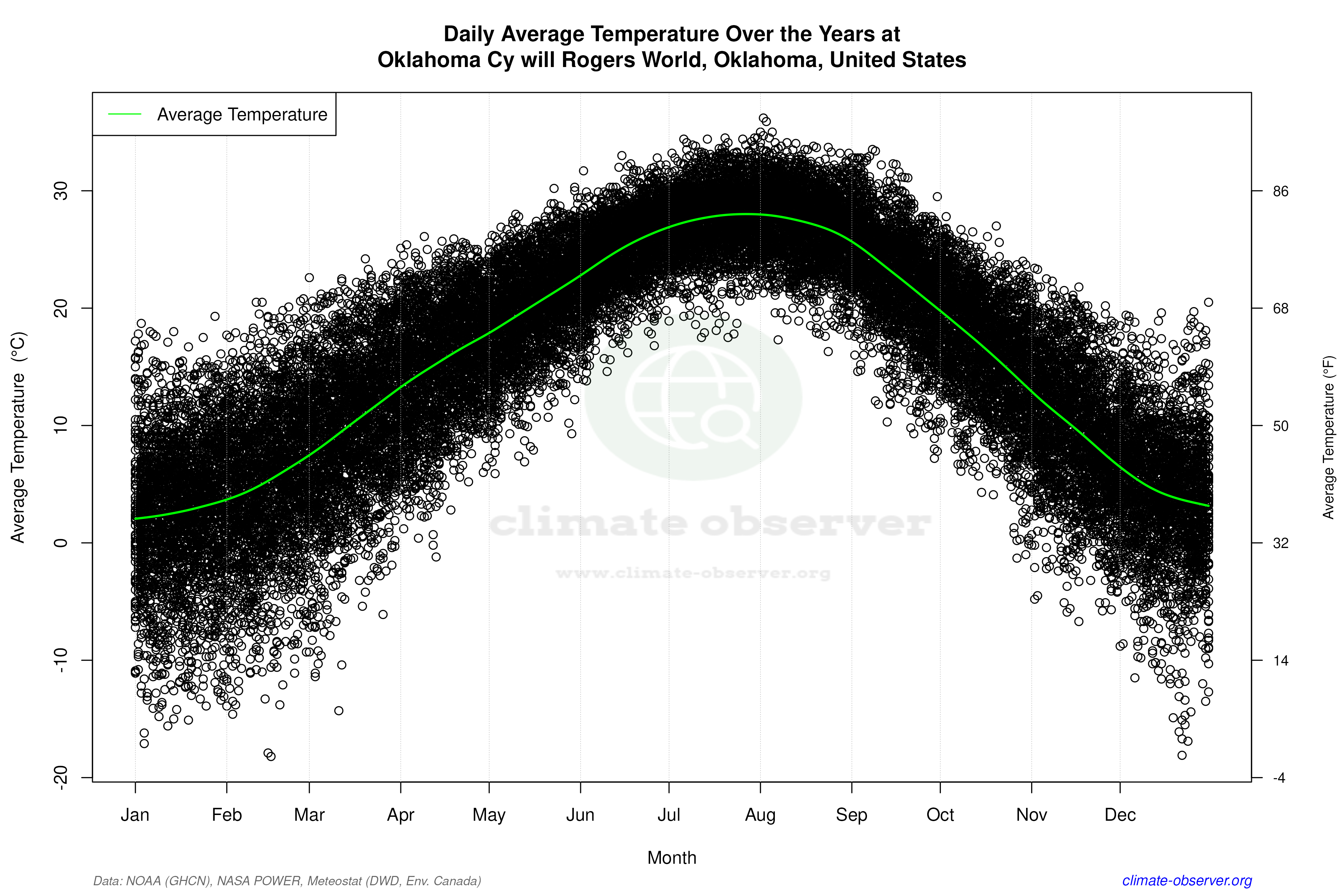 Daily Data Points and Averages Throughout the Year - Average Temperature Throughout Year