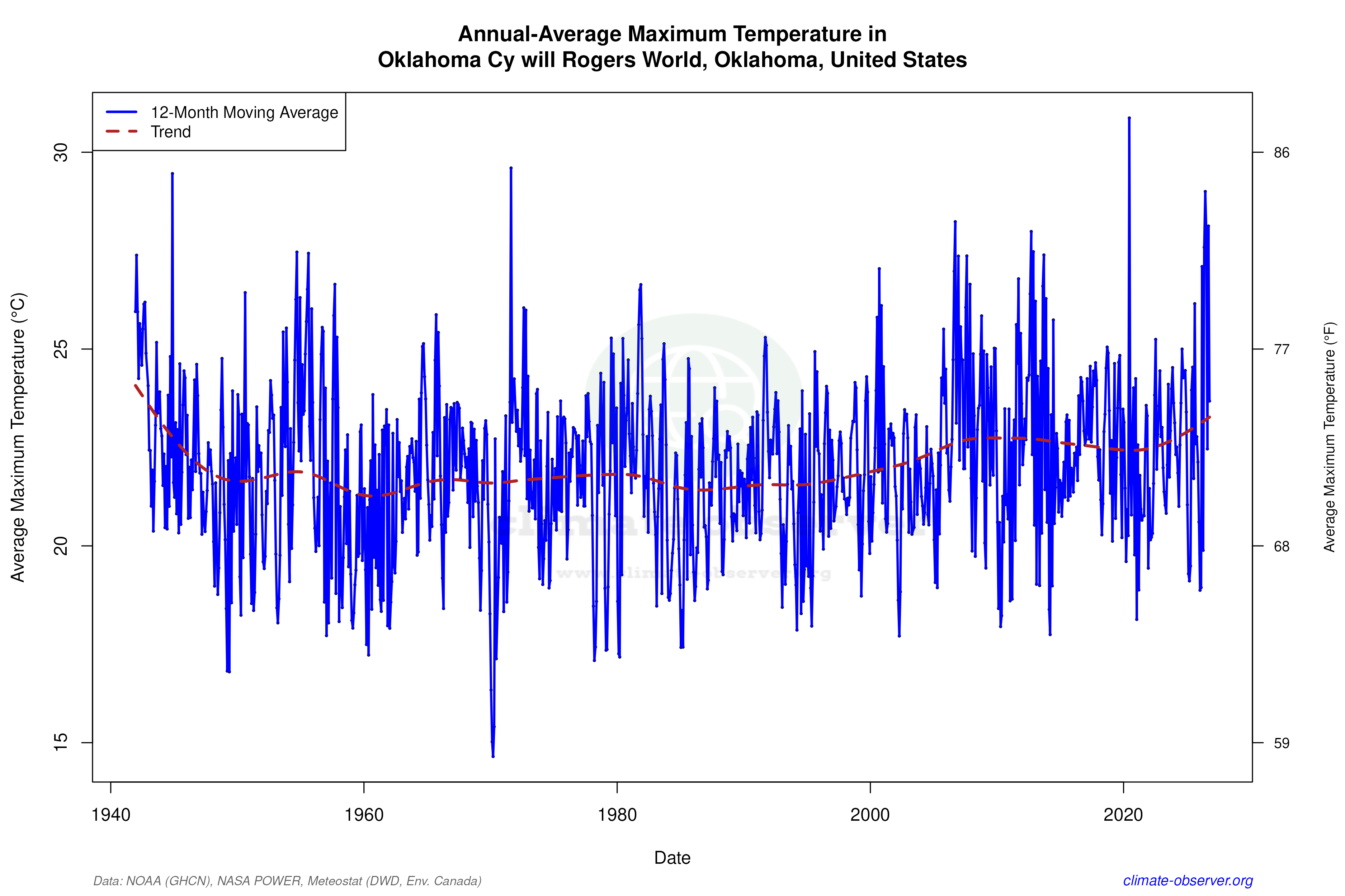 Climate 12-Month Moving Averages - Max Temperature 12-Month MA
