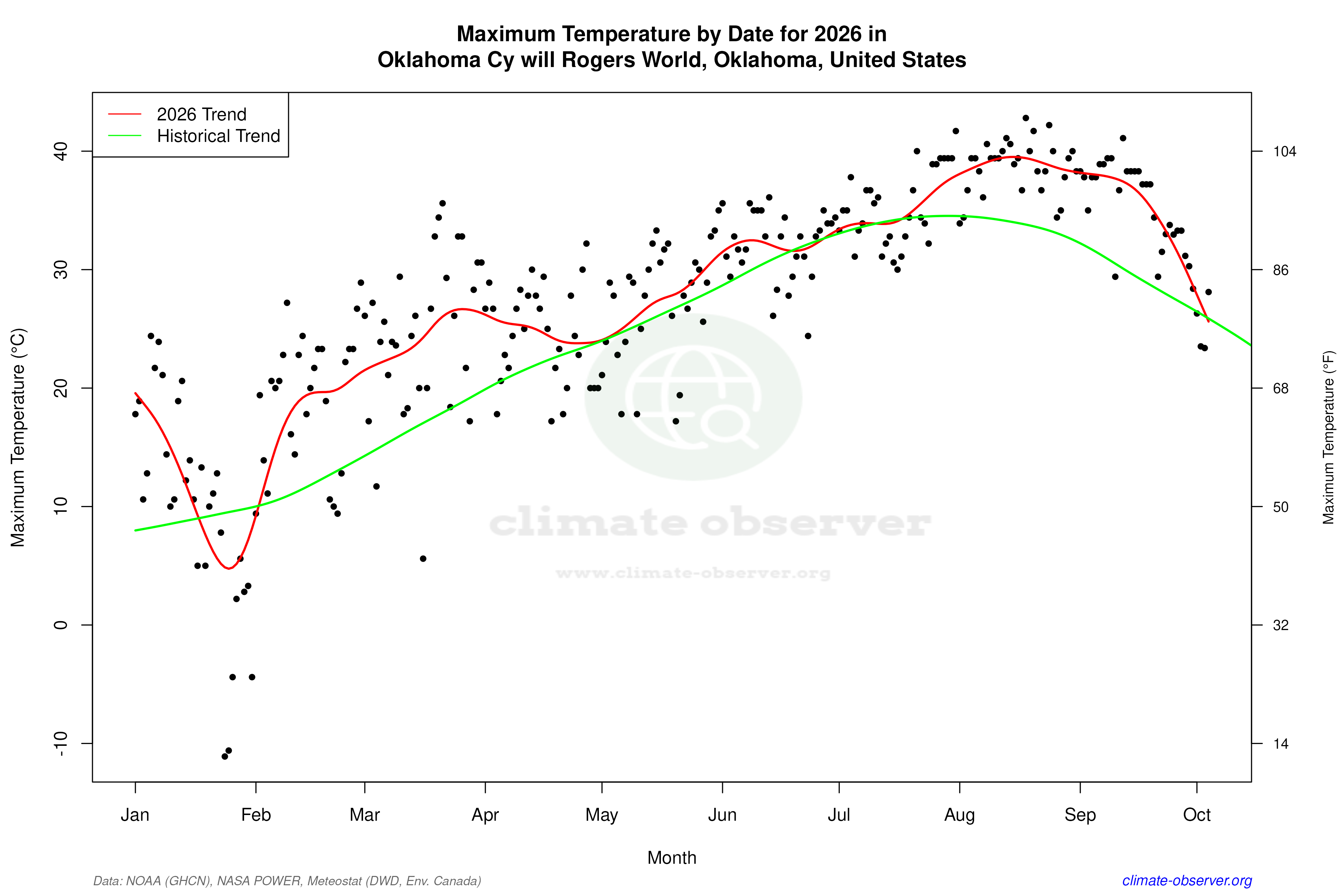 Current Year Climate Trends vs Historical - Max Temperature this Year