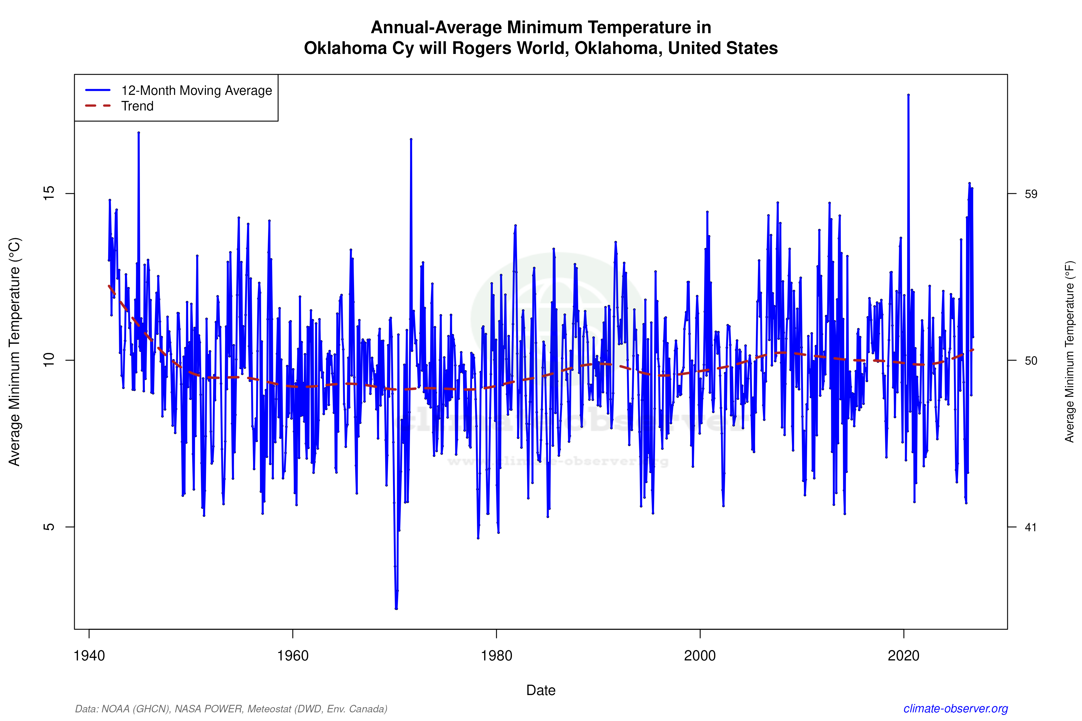 Climate 12-Month Moving Averages - Min Temperature 12-Month MA