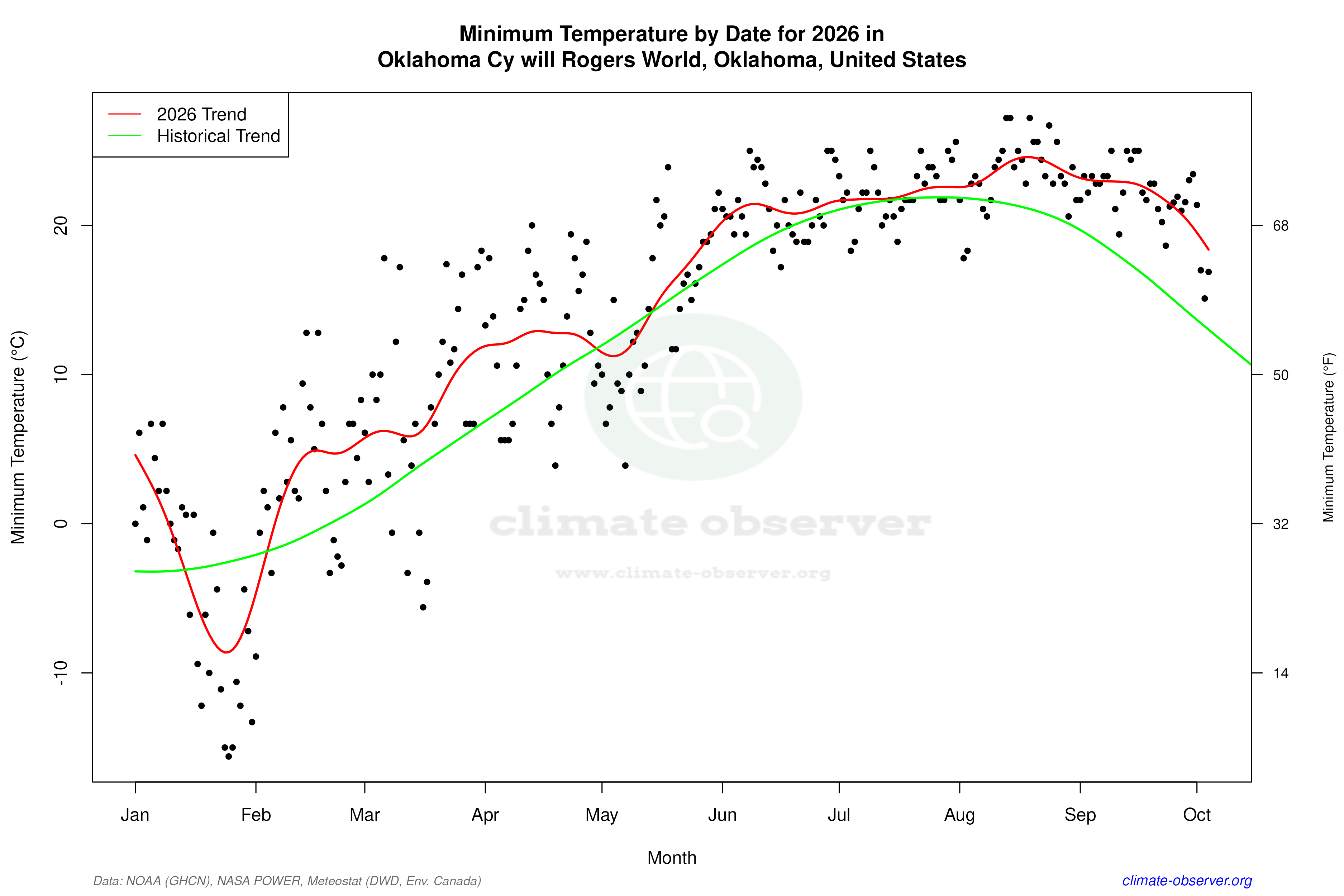 Current Year Climate Trends vs Historical - Min Temperature this Year