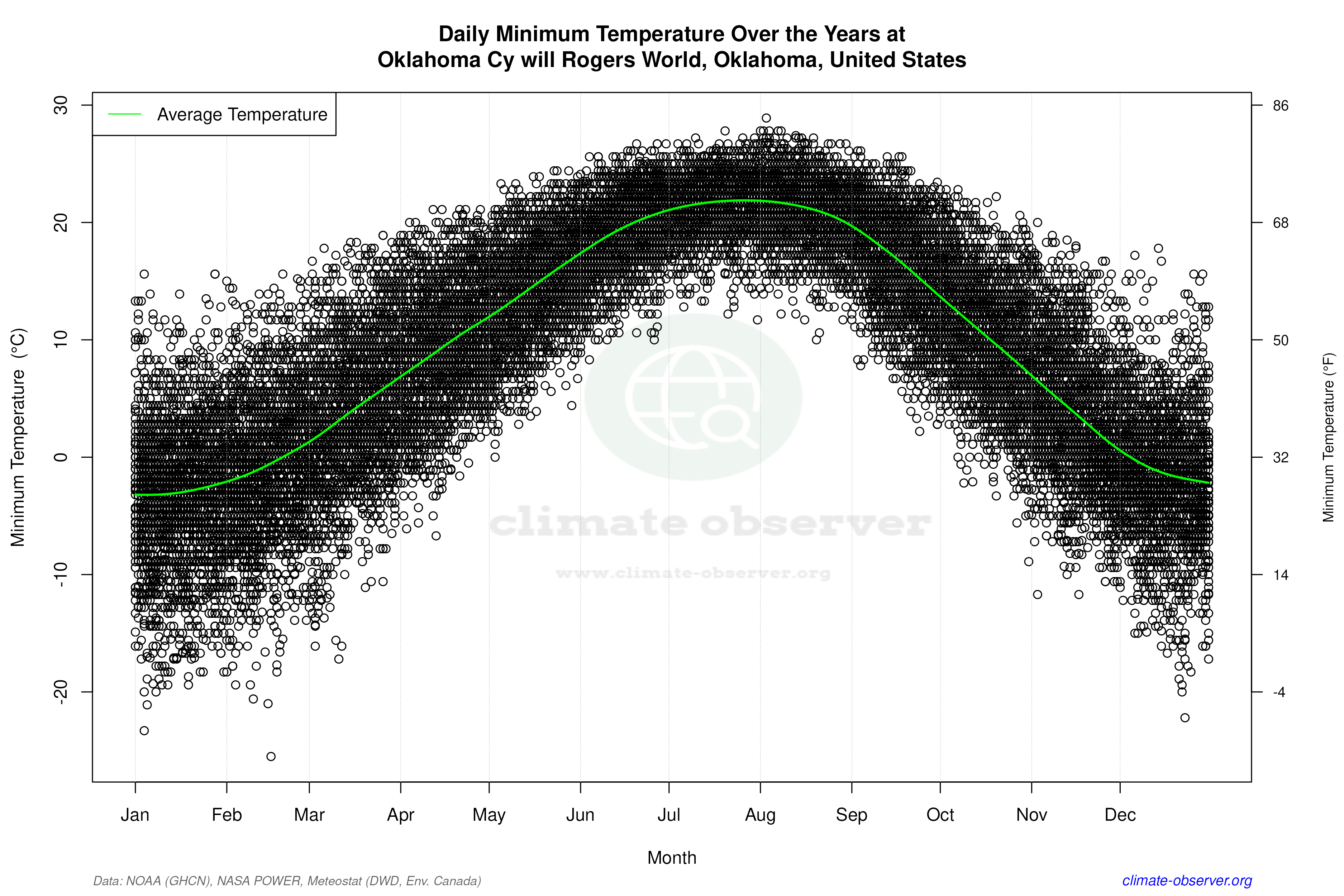 Daily Data Points and Averages Throughout the Year - Average Min Temperature Throughout Year