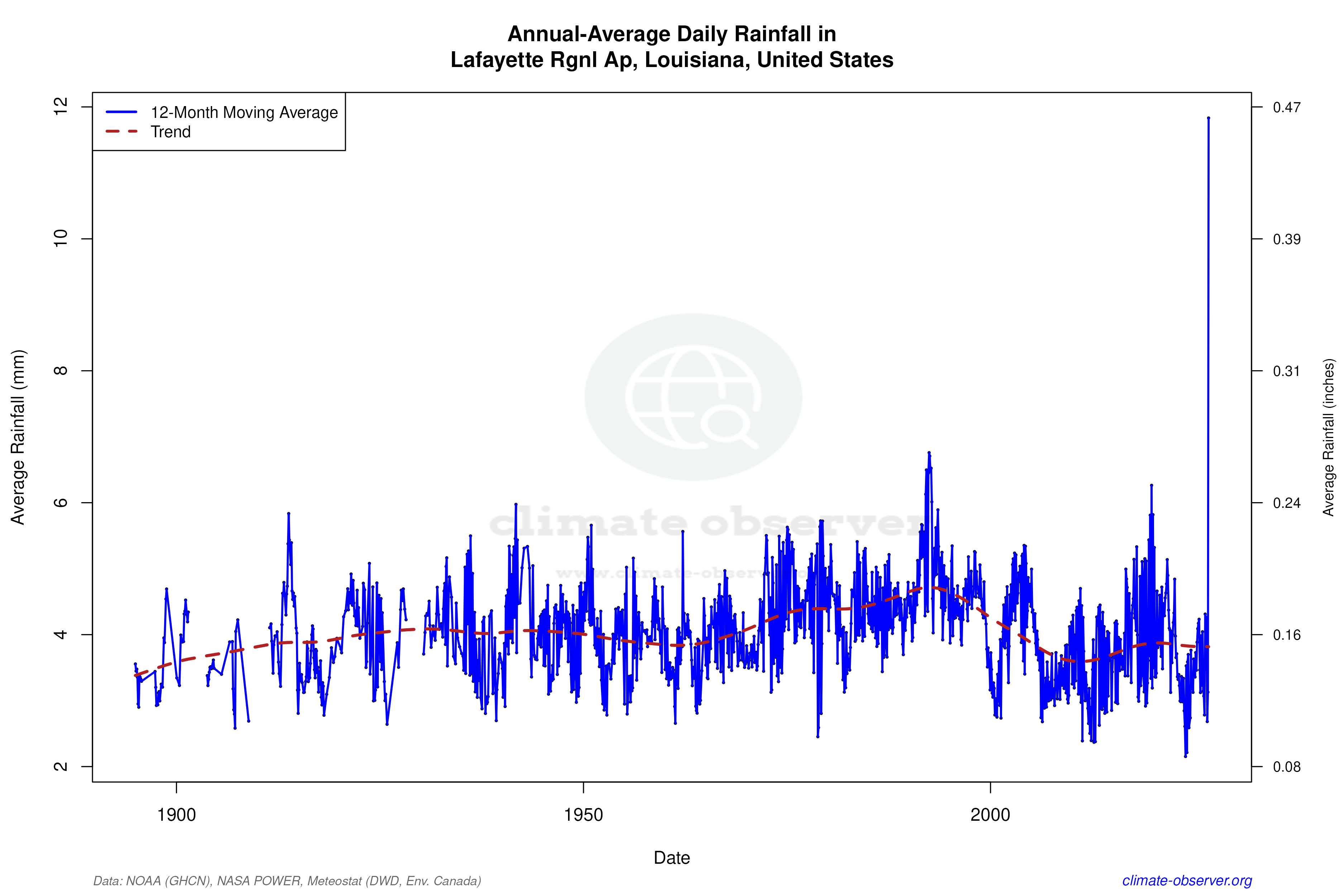 Climate 12-Month Moving Averages - Rainfall 12-Month MA