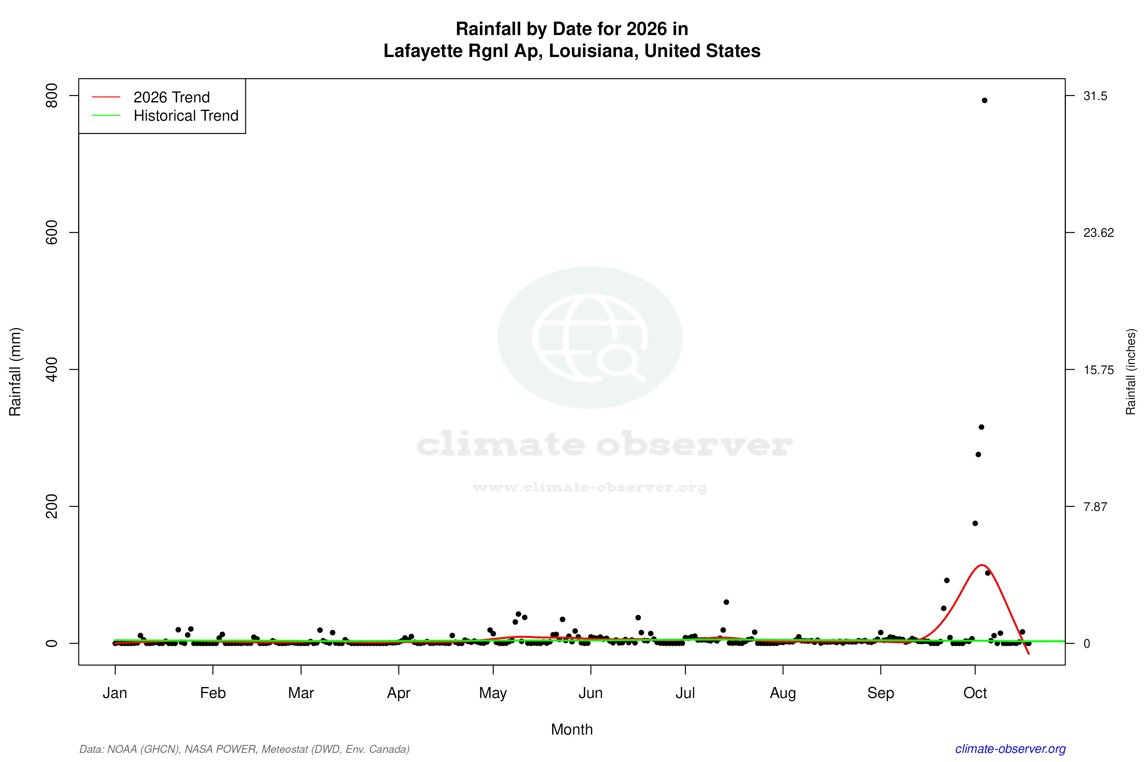 Current Year Climate Trends vs Historical - Rainfall this Year