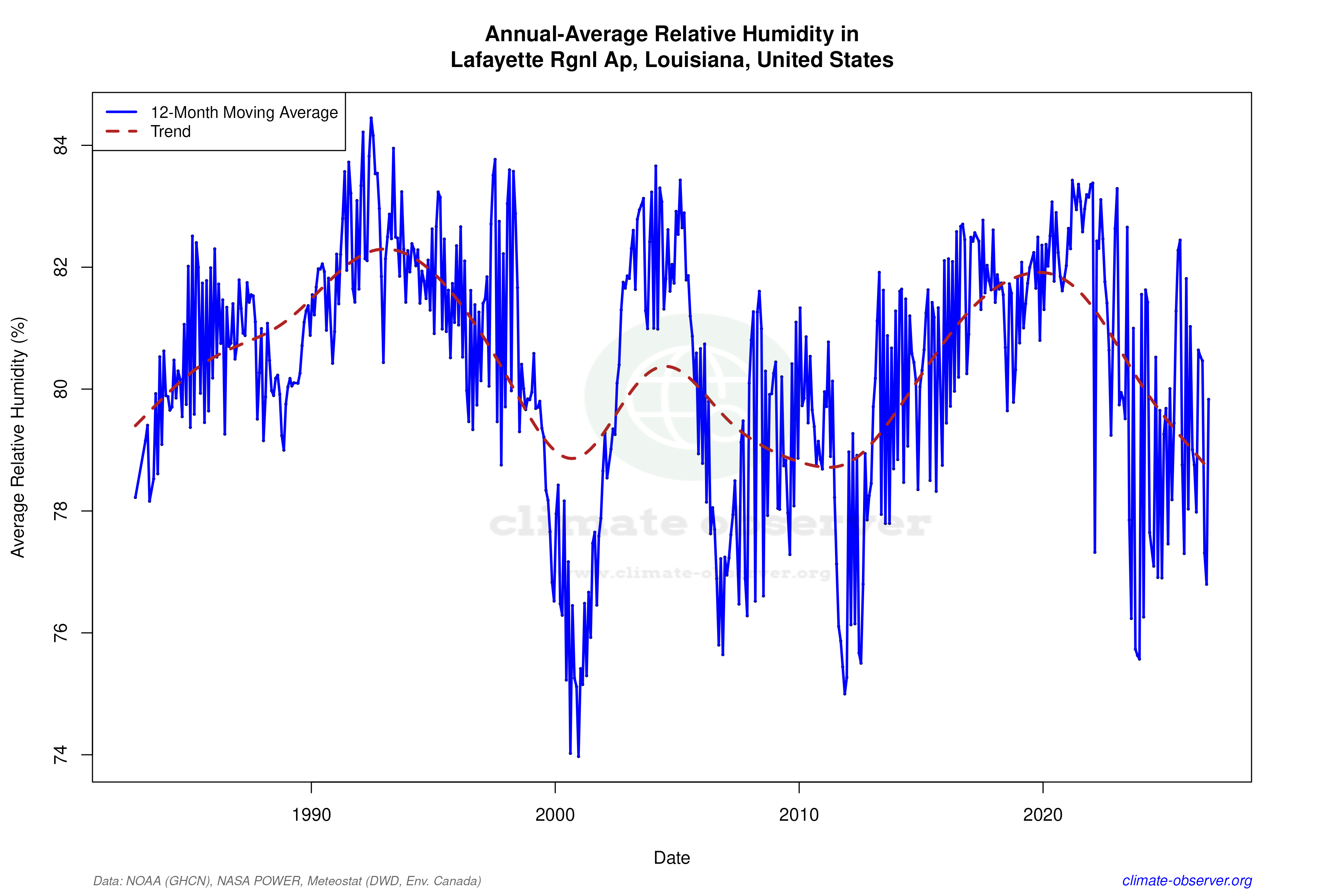 Climate 12-Month Moving Averages - Relative Humidity 12-Month MA