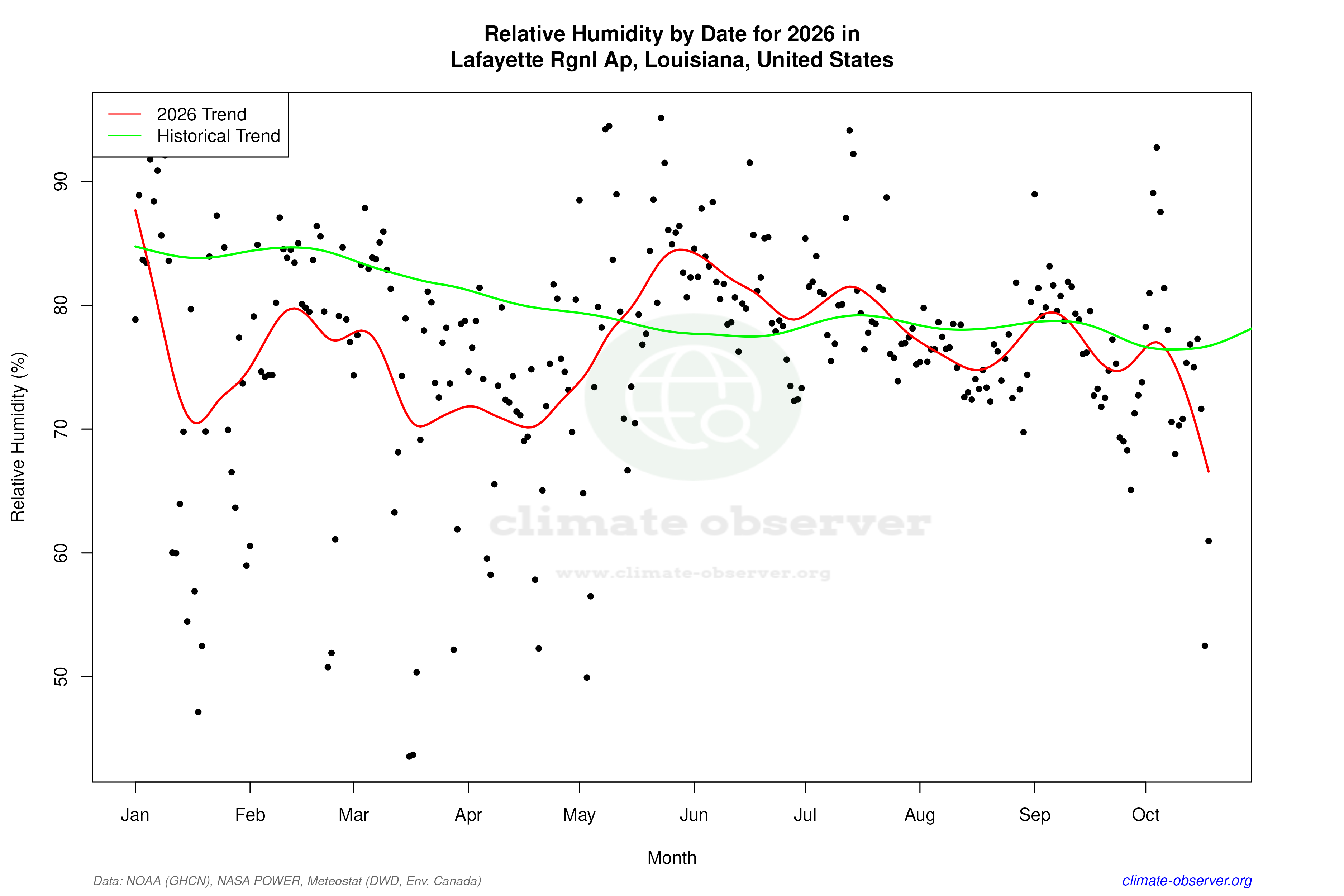 Current Year Climate Trends vs Historical - Relative Humidity this Year