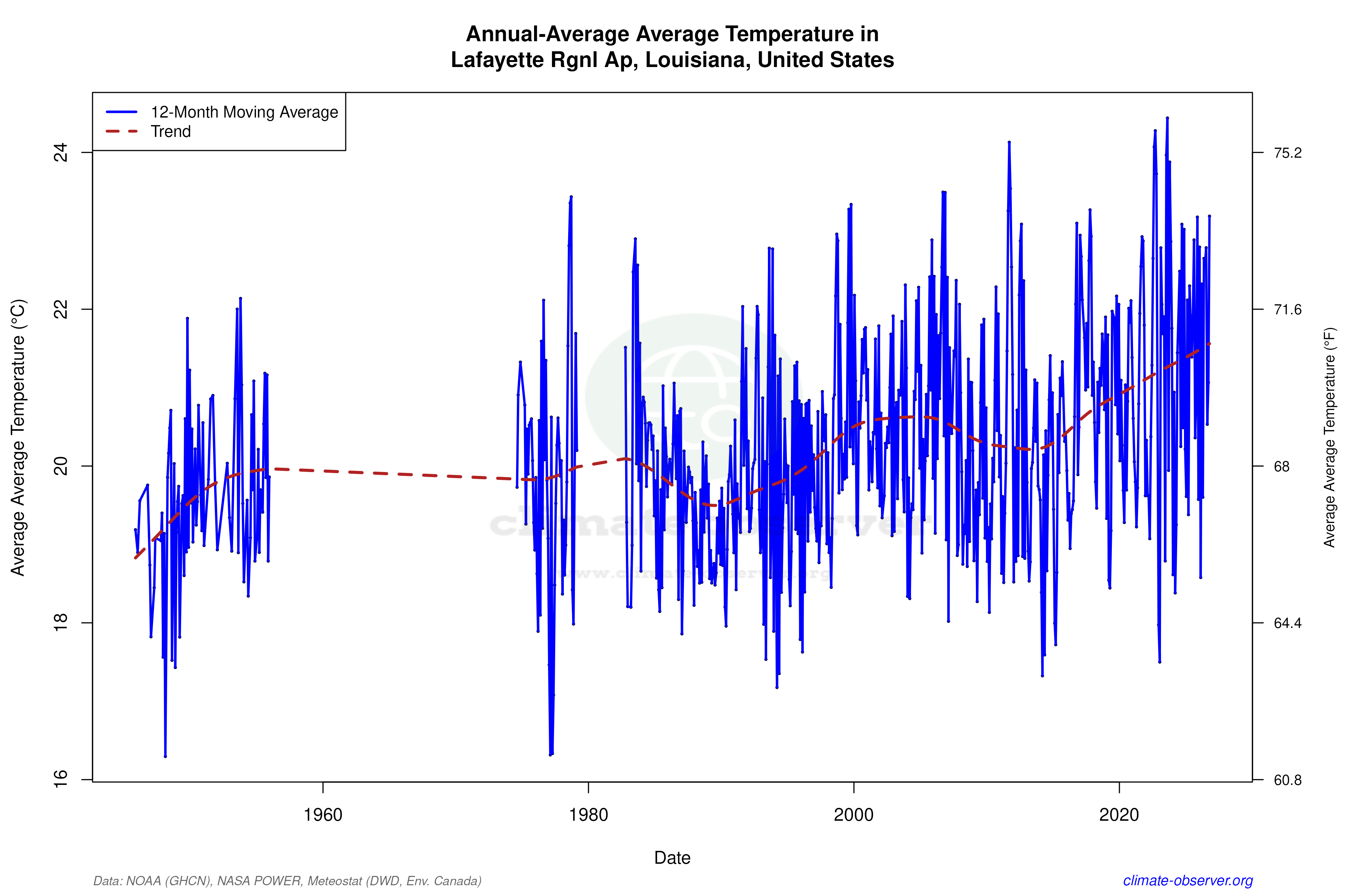 Climate 12-Month Moving Averages - Average Temperature 12-Month MA