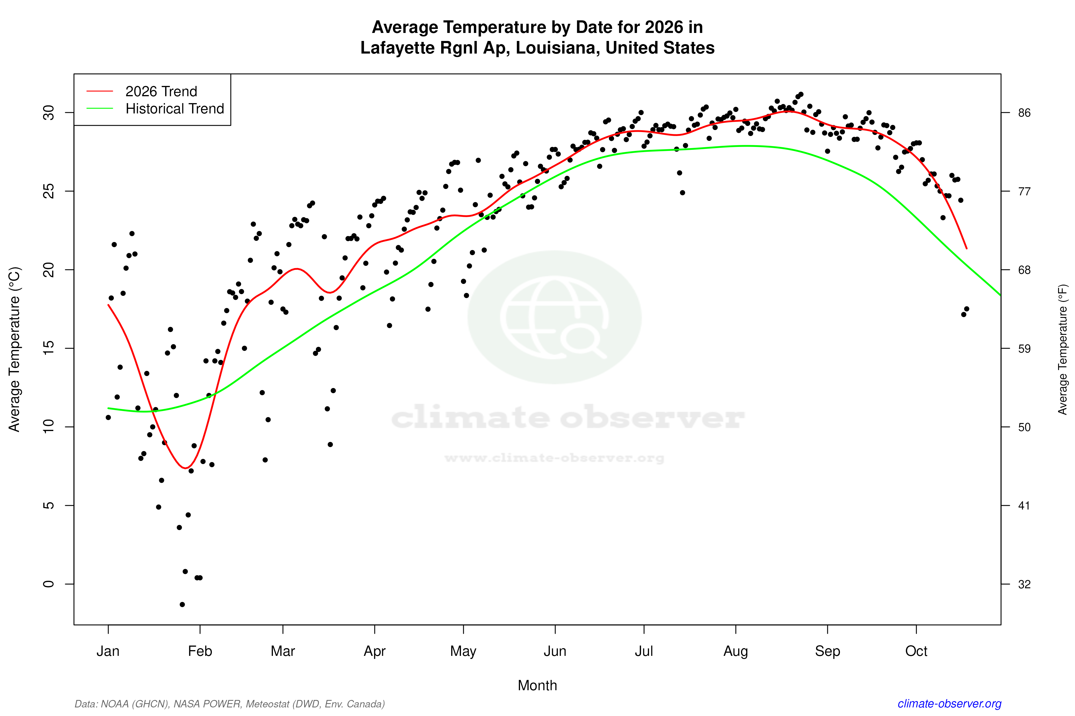 Current Year Climate Trends vs Historical - Average Temperature this Year