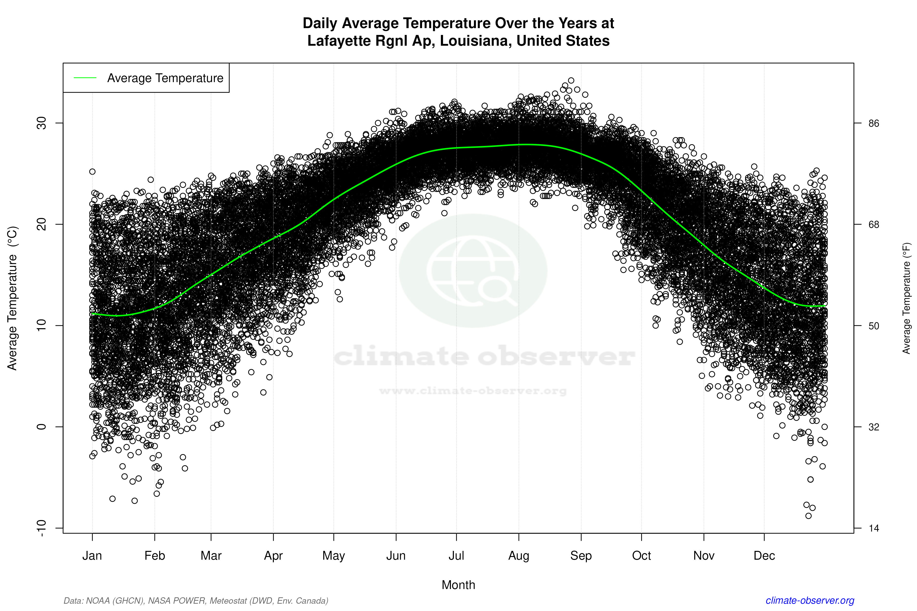 Daily Data Points and Averages Throughout the Year - Average Temperature Throughout Year