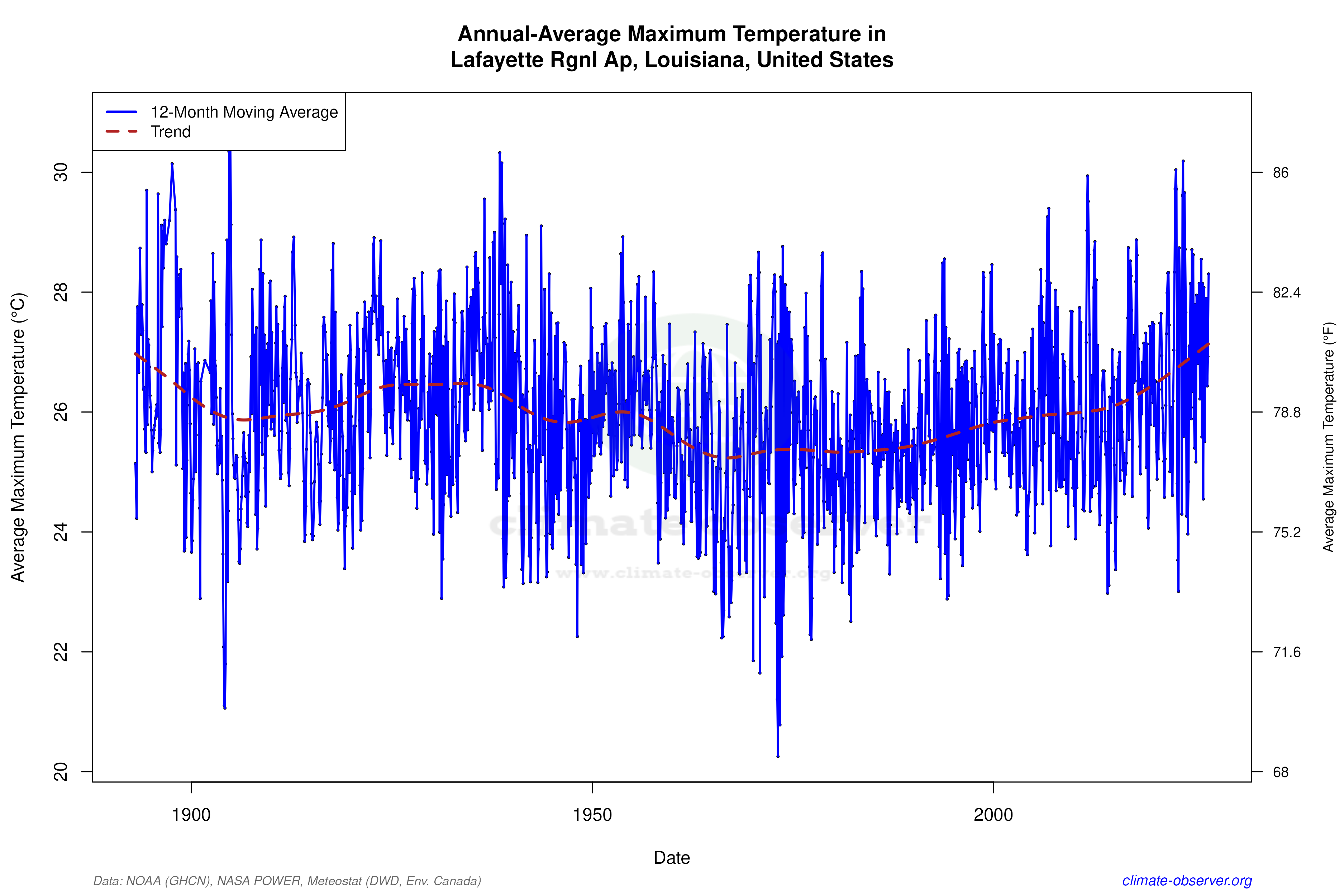 Climate 12-Month Moving Averages - Max Temperature 12-Month MA