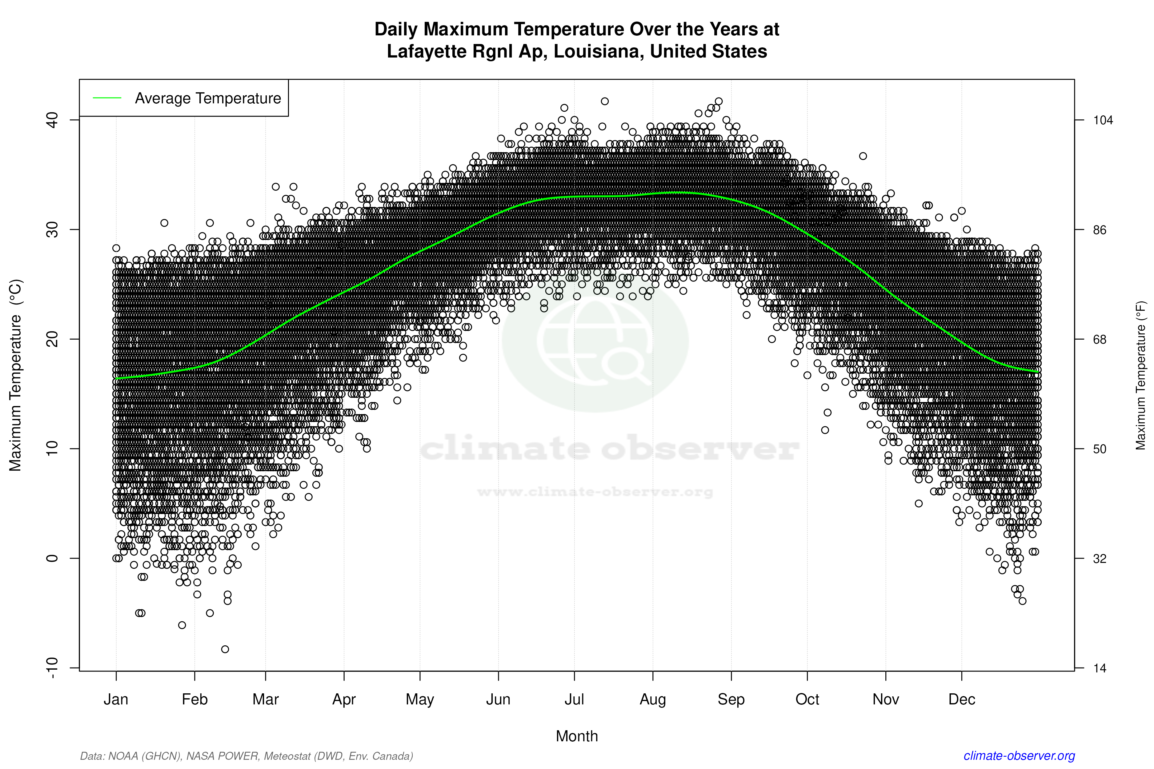 Daily Data Points and Averages Throughout the Year - Average Max Temperature Throughout Year