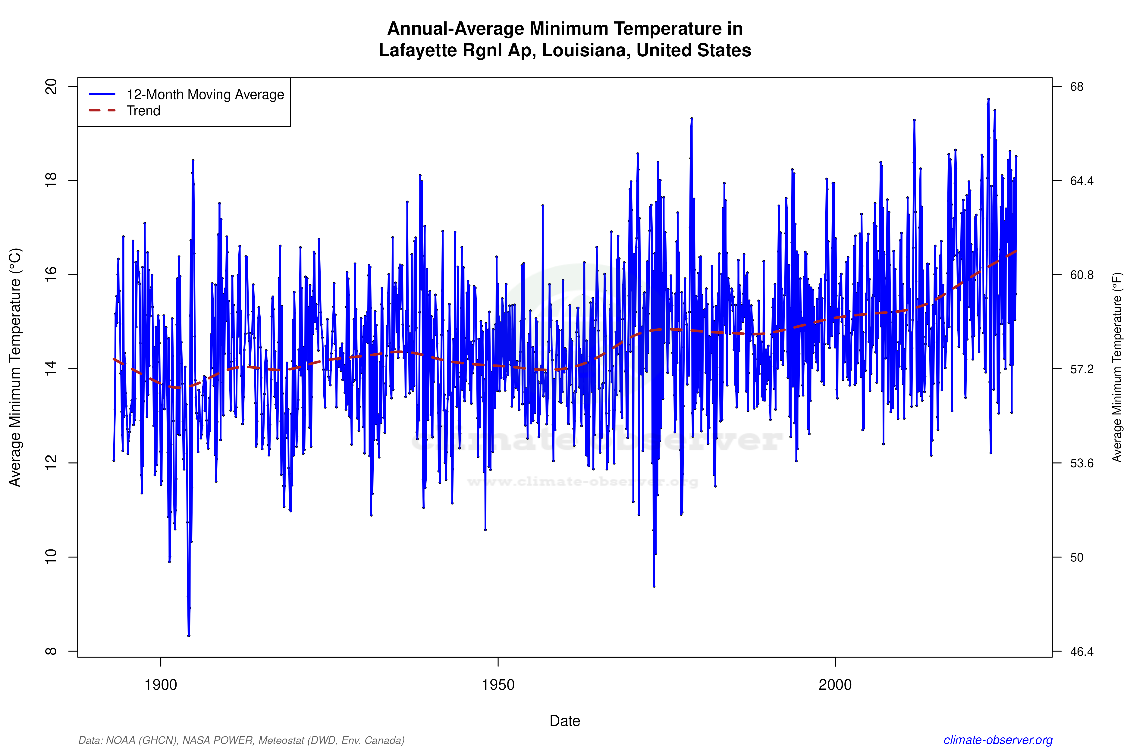 Climate 12-Month Moving Averages - Min Temperature 12-Month MA