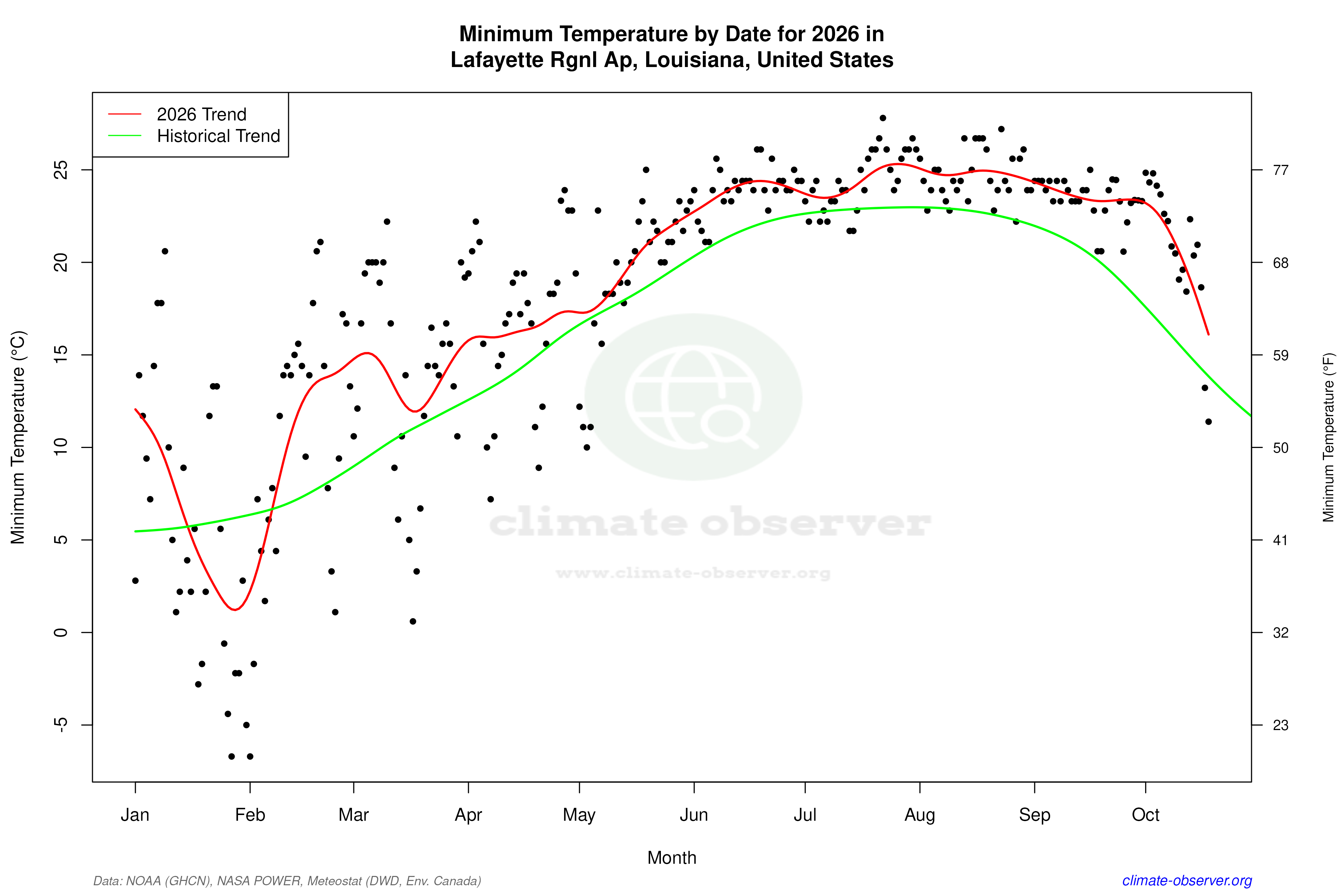 Current Year Climate Trends vs Historical - Min Temperature this Year