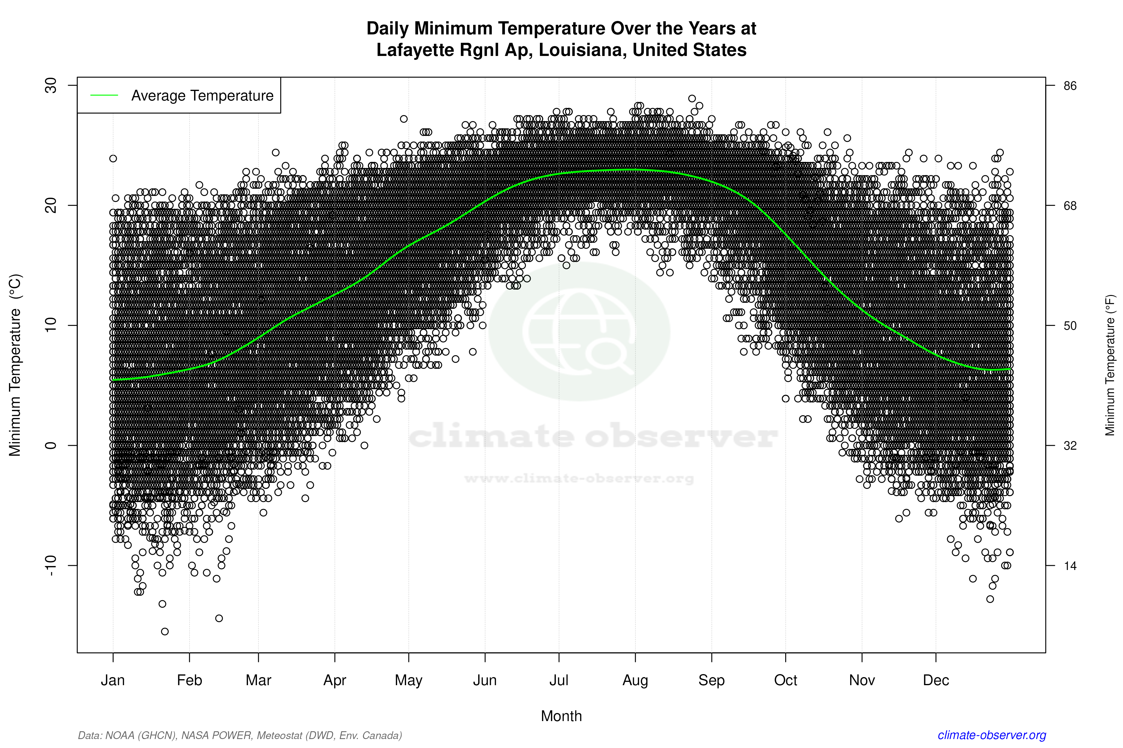 Daily Data Points and Averages Throughout the Year - Average Min Temperature Throughout Year