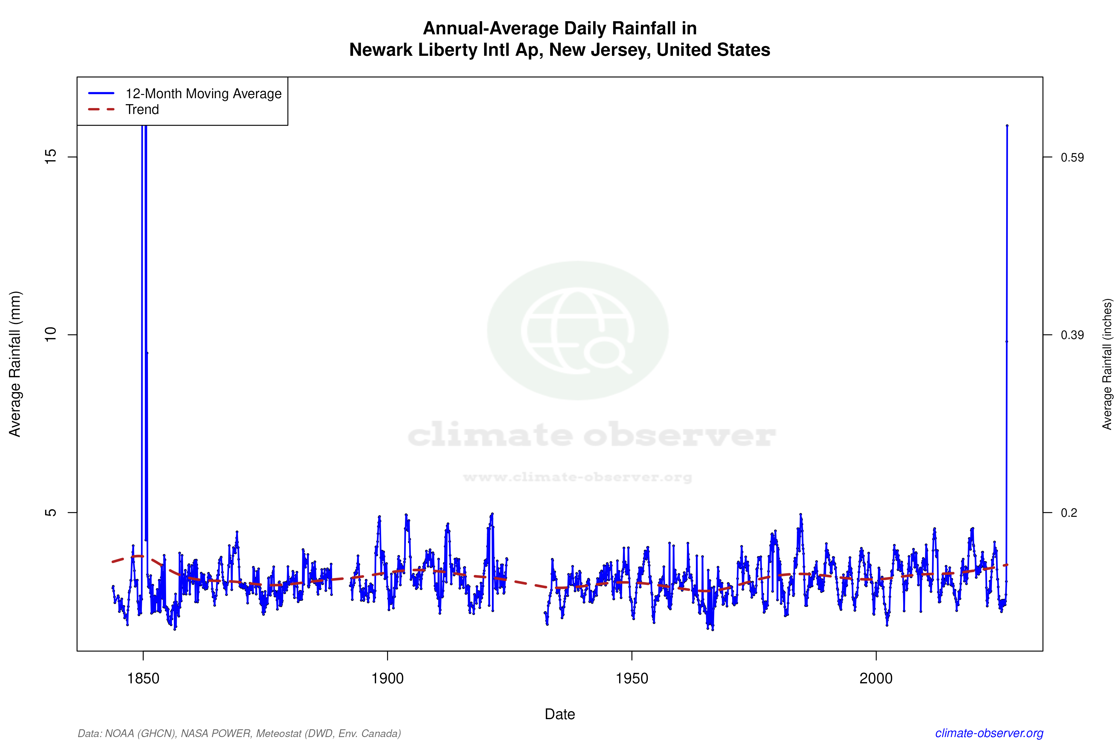Climate 12-Month Moving Averages - Rainfall 12-Month MA