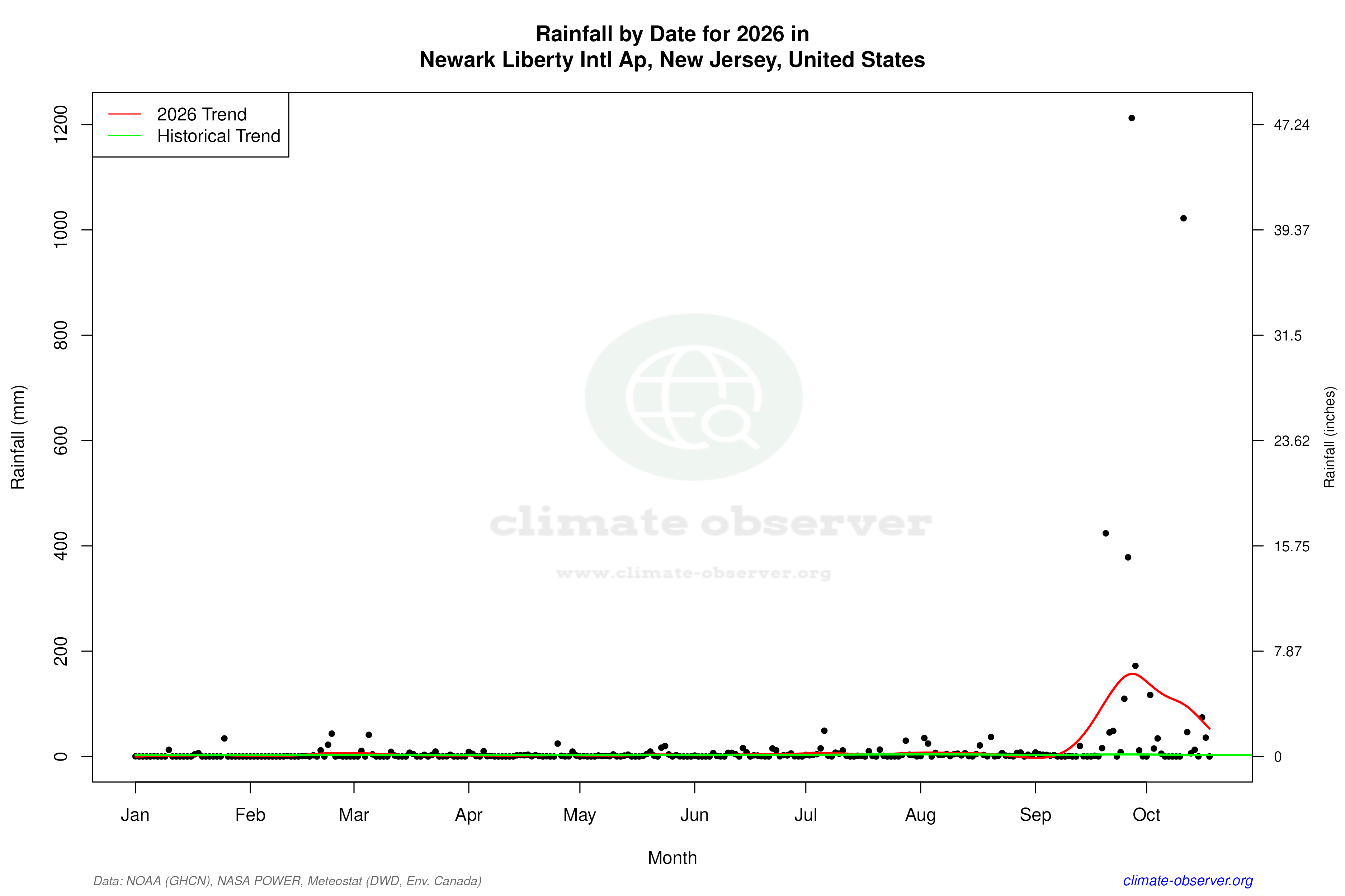 Current Year Climate Trends vs Historical - Rainfall this Year