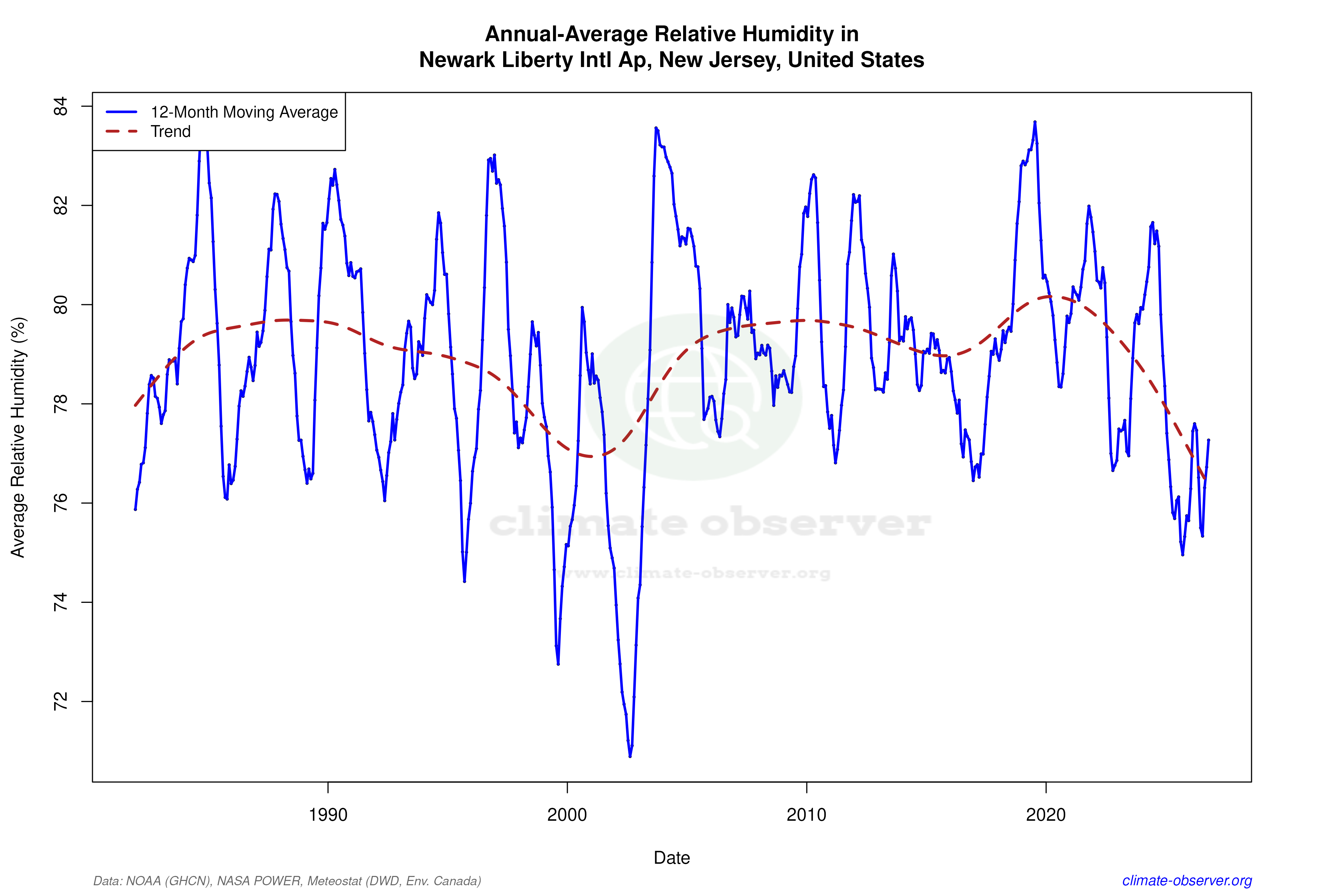 Climate 12-Month Moving Averages - Relative Humidity 12-Month MA