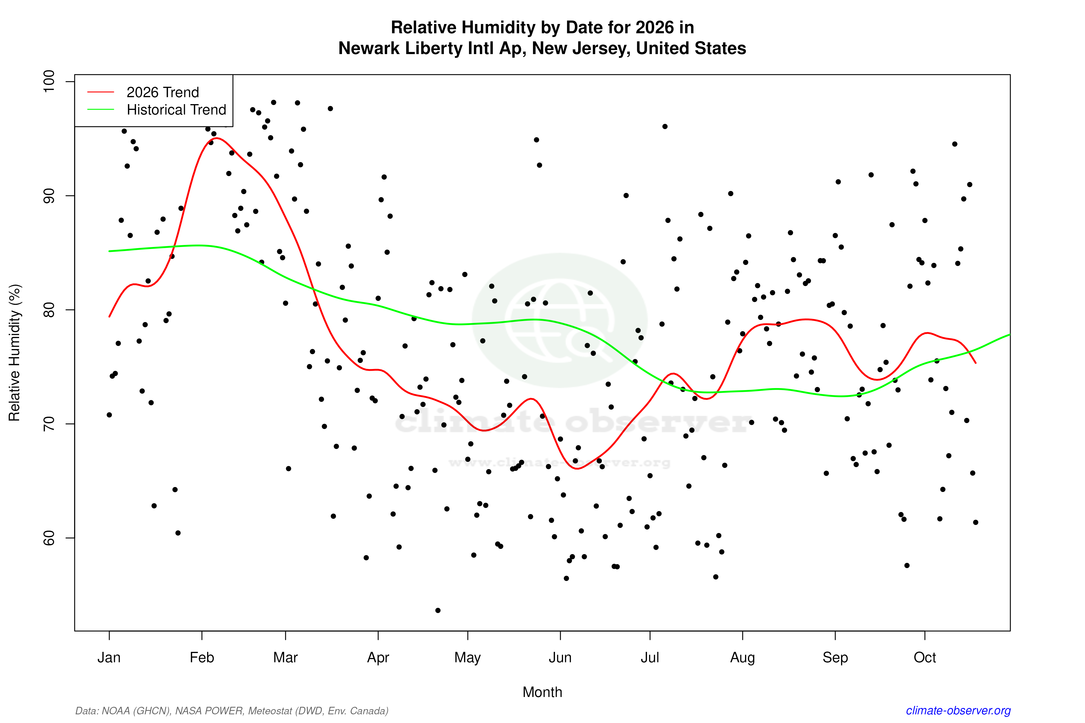 Current Year Climate Trends vs Historical - Relative Humidity this Year