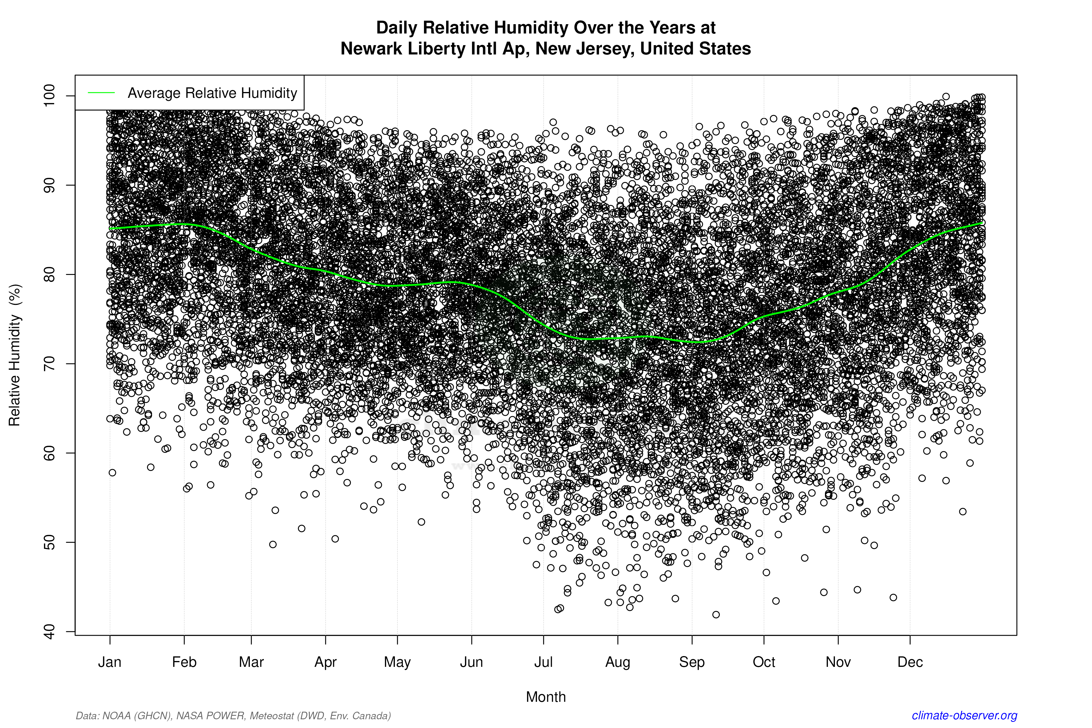 Daily Data Points and Averages Throughout the Year - Average Relative Humidity Throughout Year