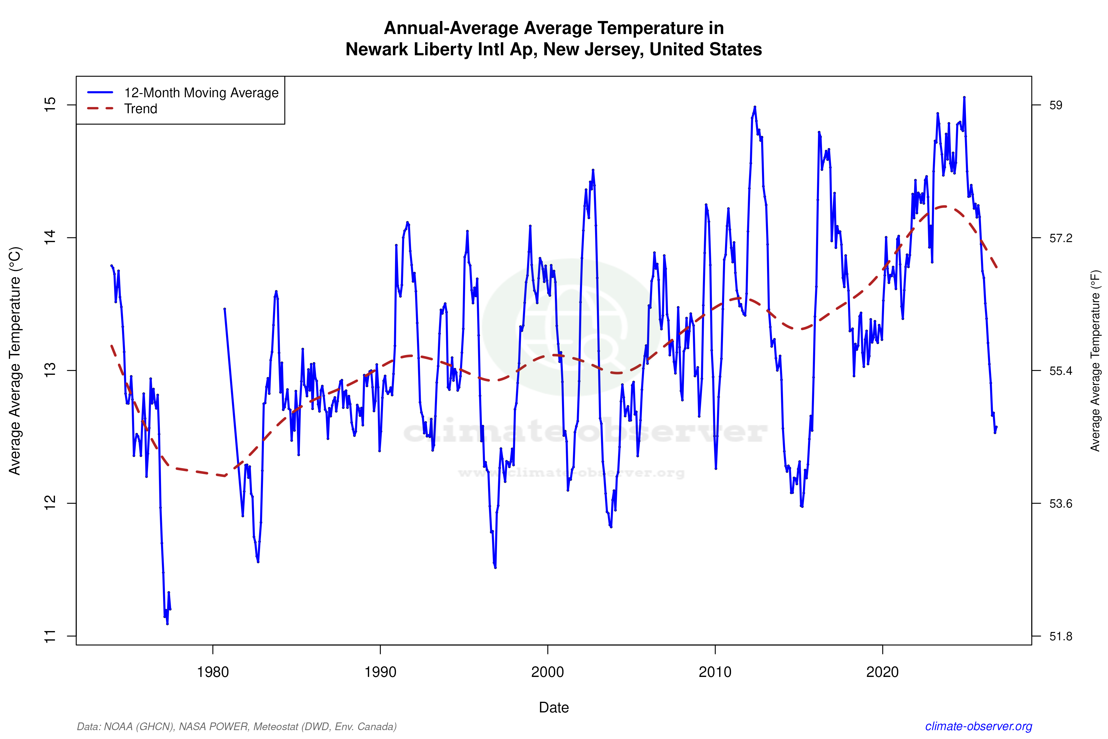 Climate 12-Month Moving Averages - Average Temperature 12-Month MA