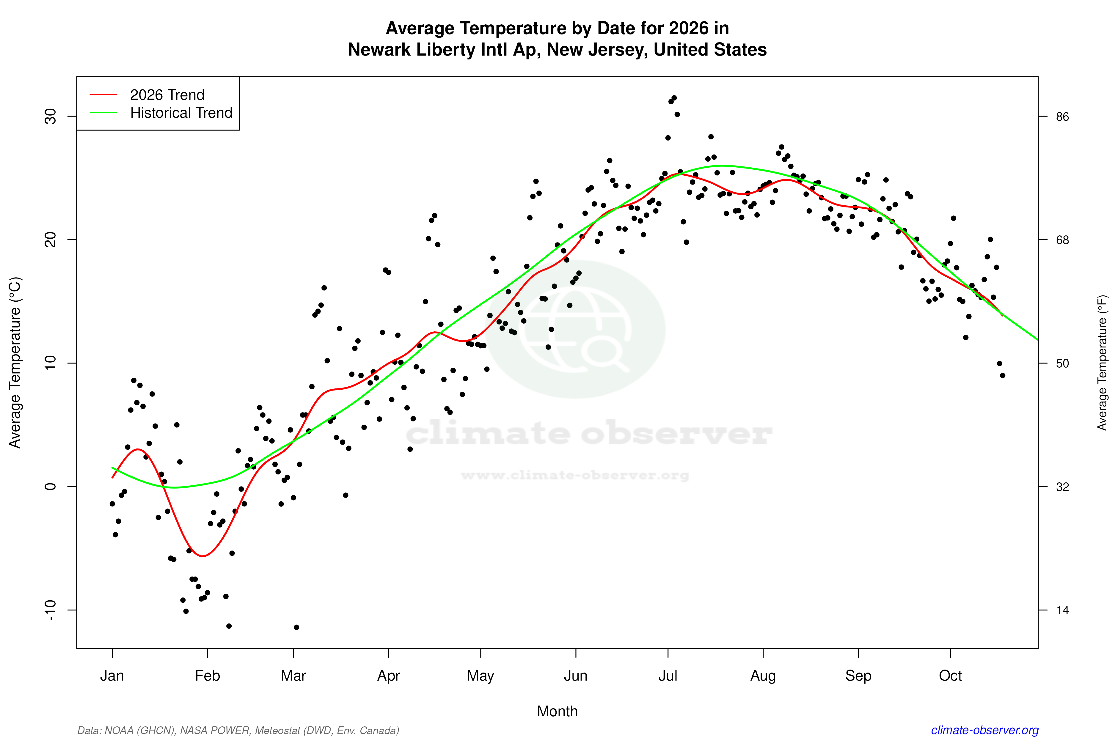 Current Year Climate Trends vs Historical - Average Temperature this Year