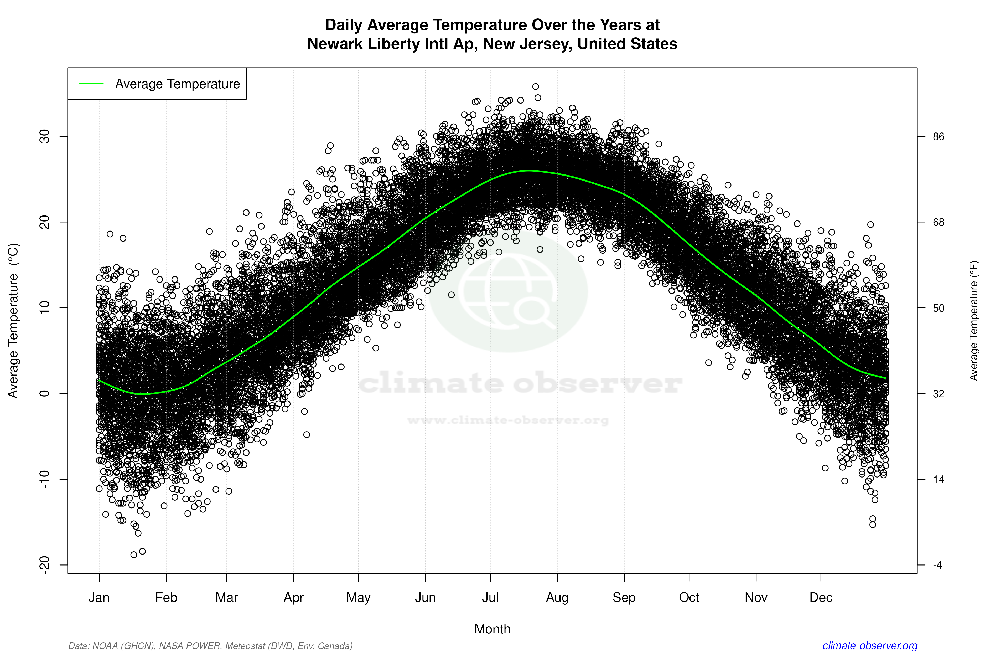 Daily Data Points and Averages Throughout the Year - Average Temperature Throughout Year