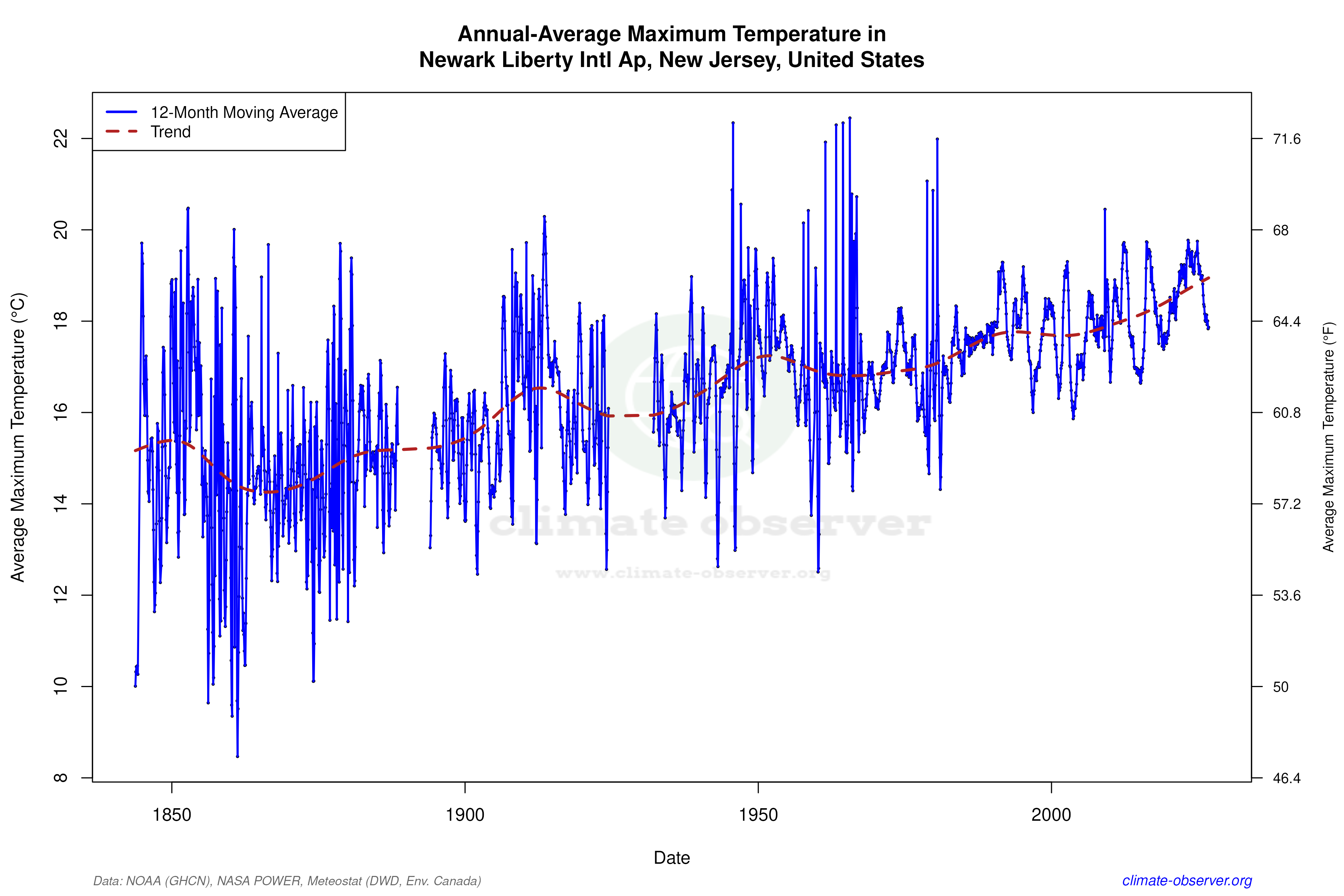 Climate 12-Month Moving Averages - Max Temperature 12-Month MA