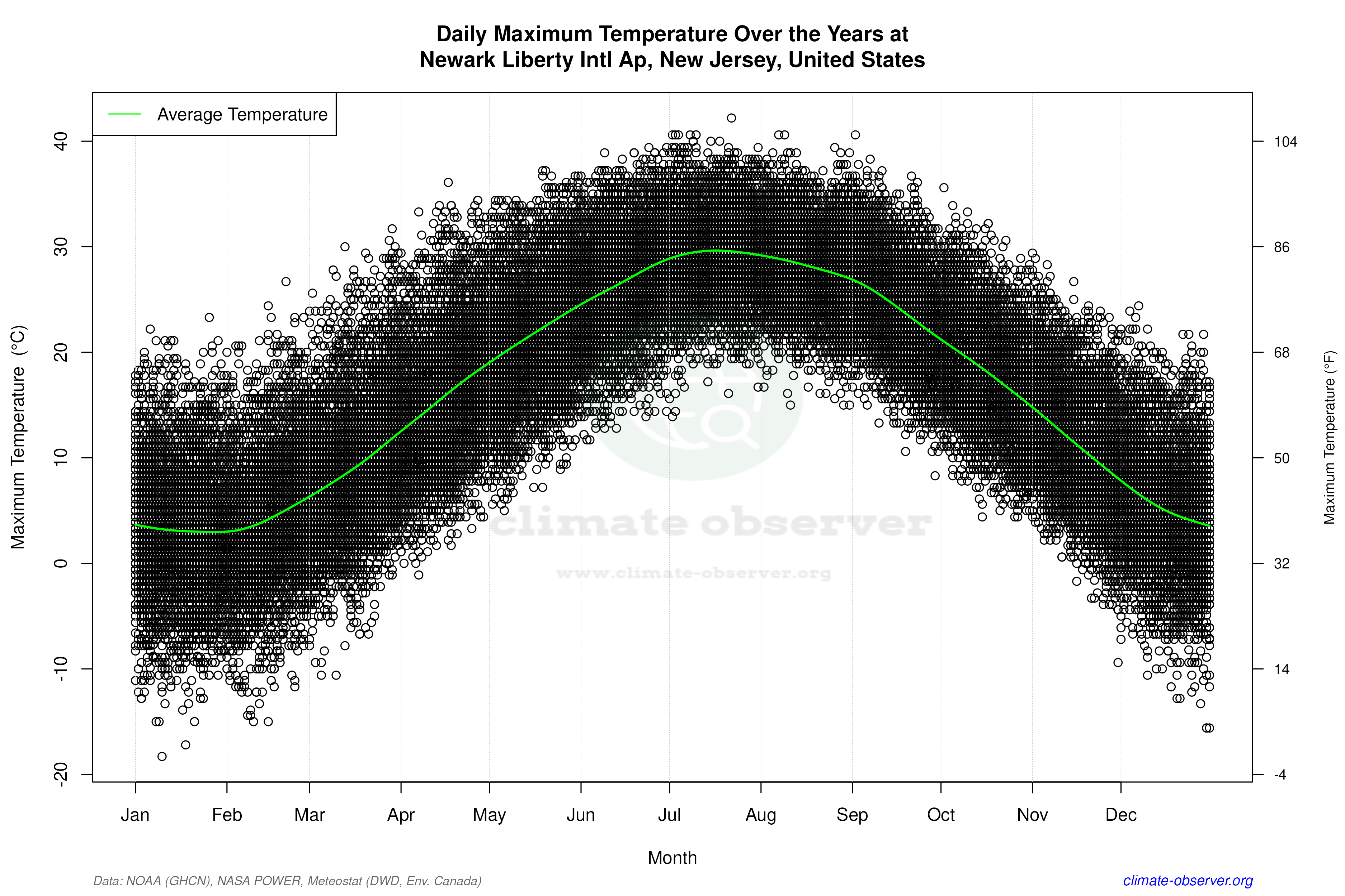 Daily Data Points and Averages Throughout the Year - Average Max Temperature Throughout Year