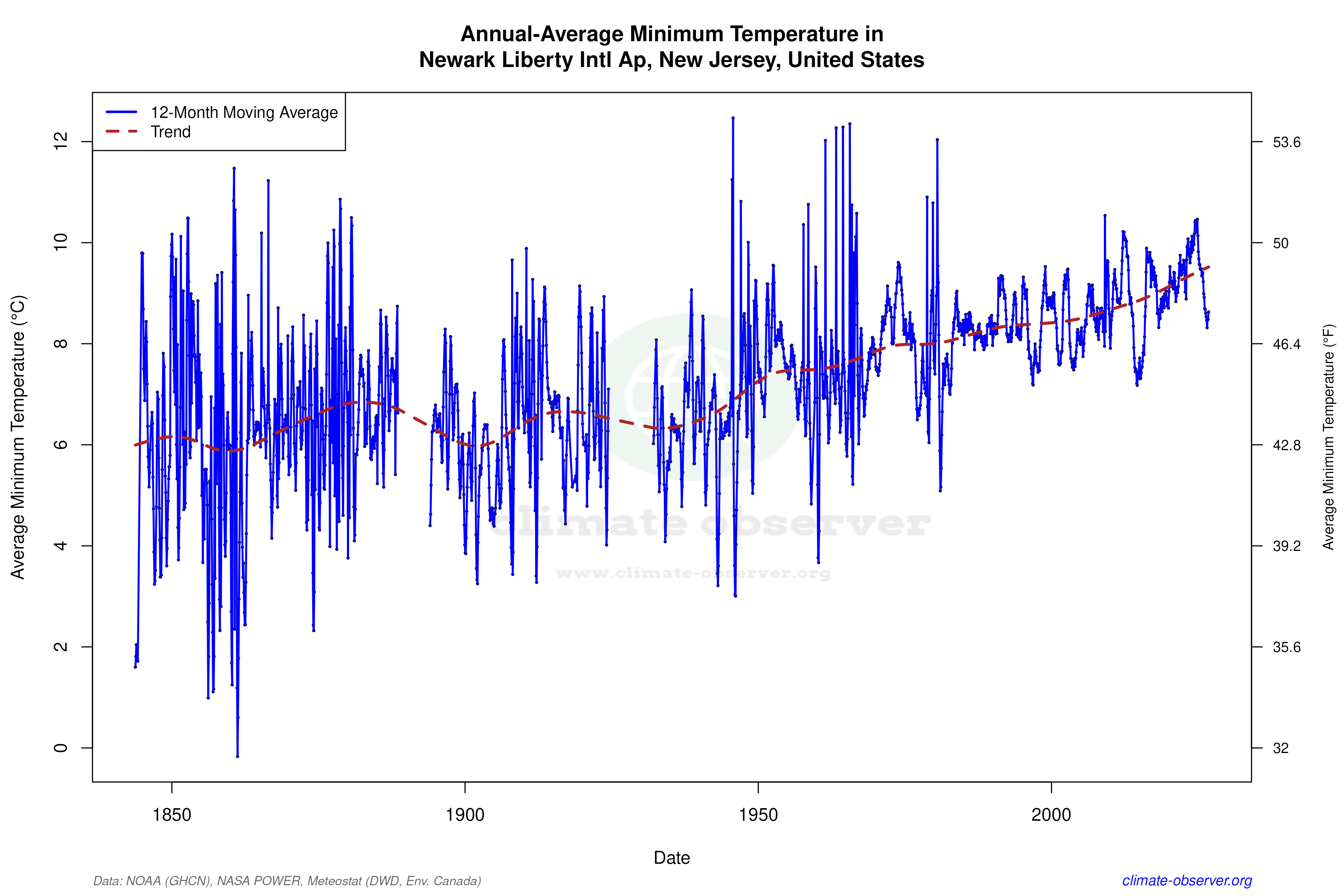 Climate 12-Month Moving Averages - Min Temperature 12-Month MA