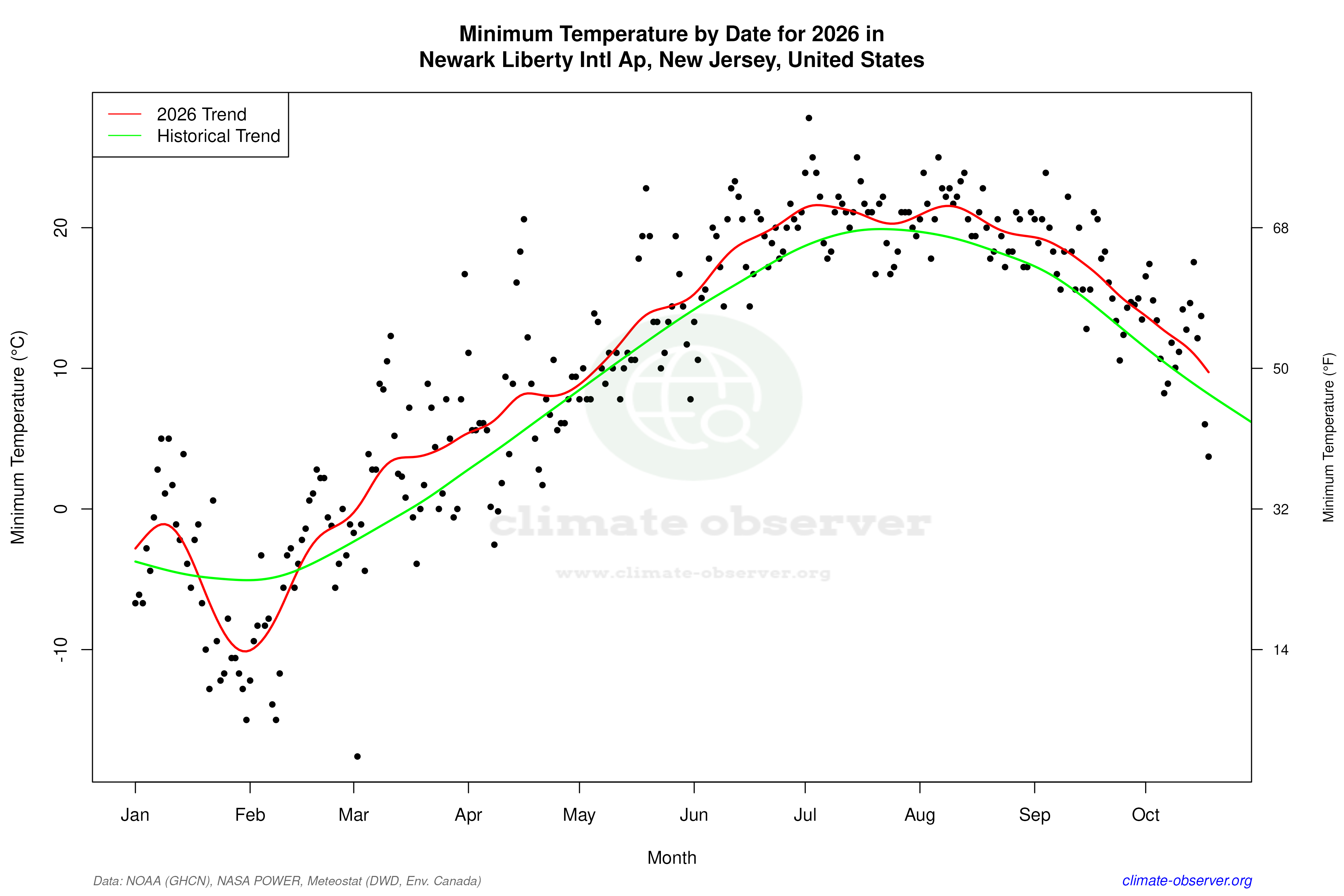 Current Year Climate Trends vs Historical - Min Temperature this Year