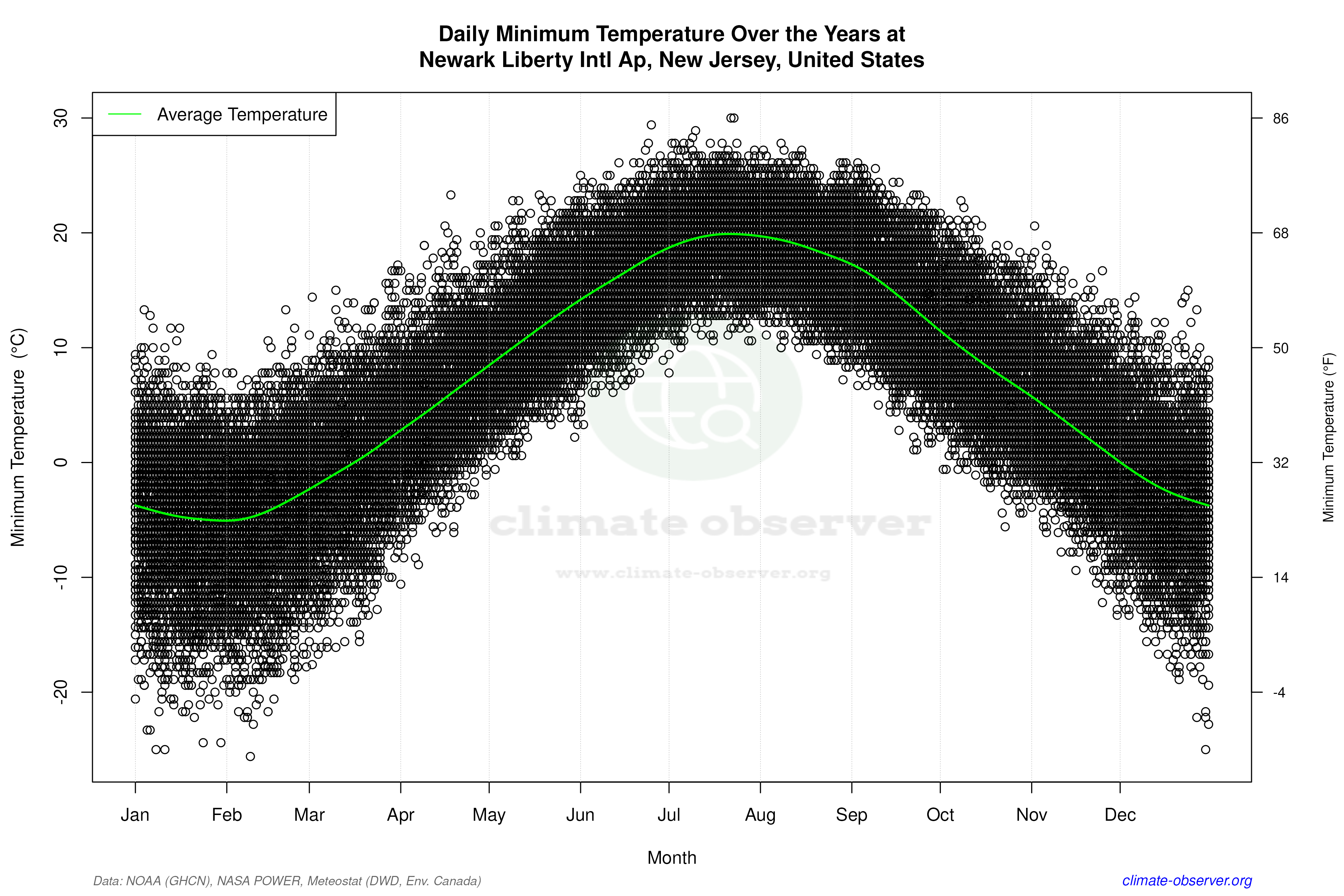 Daily Data Points and Averages Throughout the Year - Average Min Temperature Throughout Year