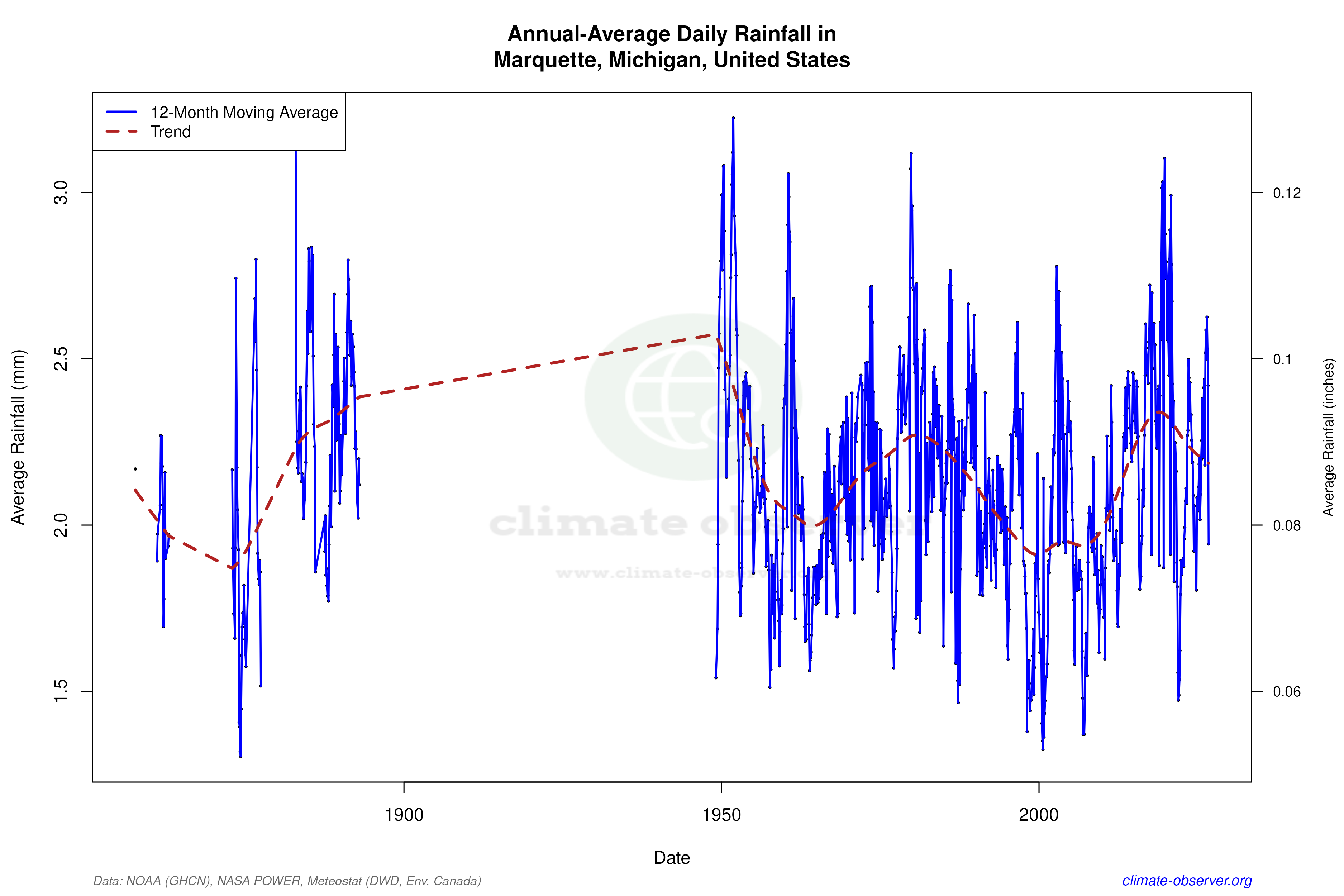 Climate 12-Month Moving Averages - Rainfall 12-Month MA