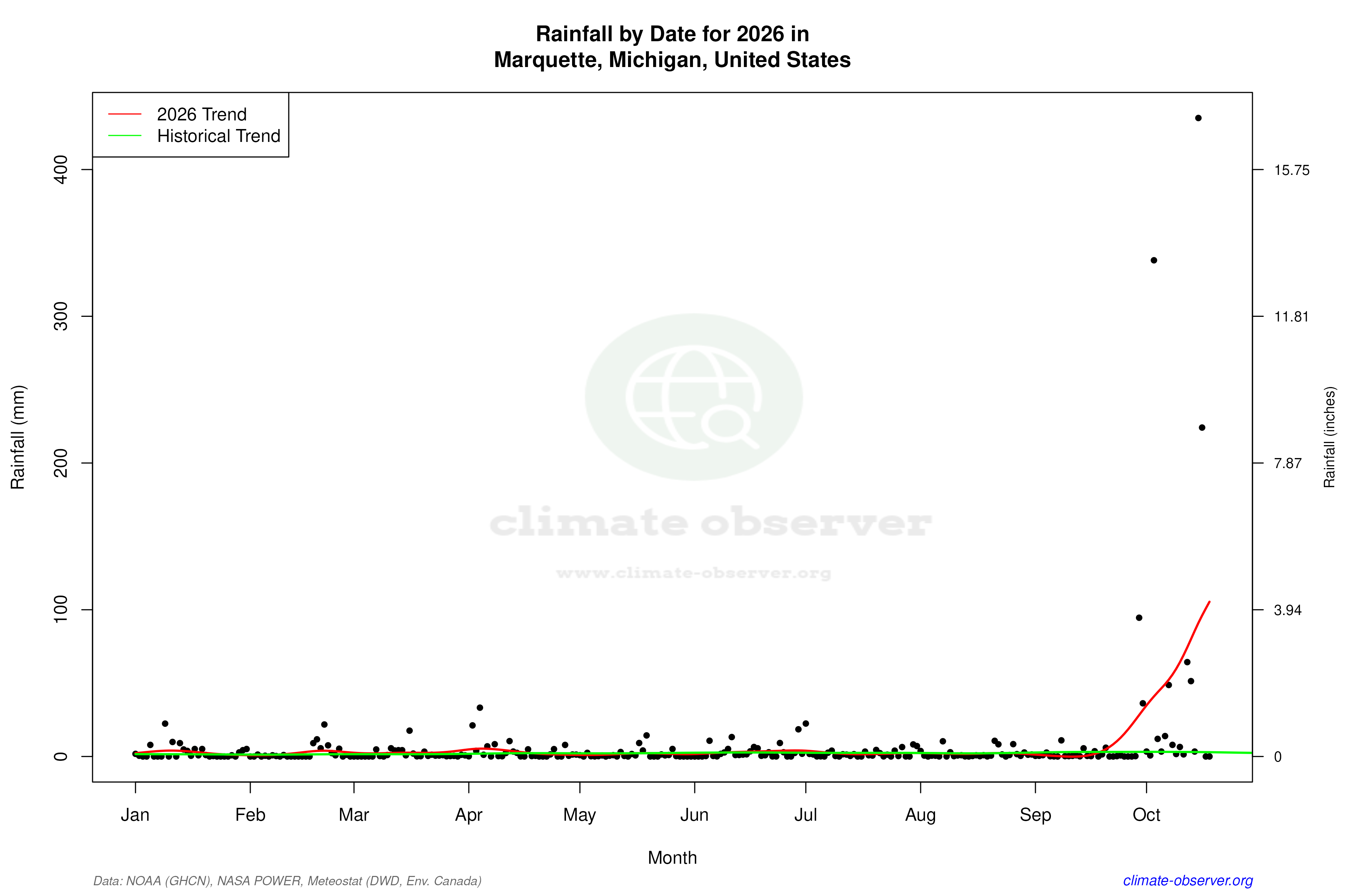 Current Year Climate Trends vs Historical - Rainfall this Year